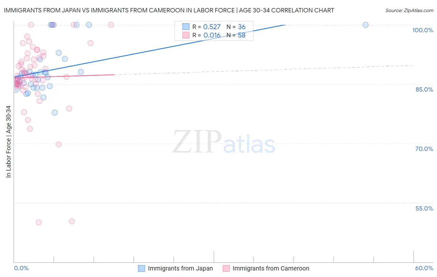 Immigrants from Japan vs Immigrants from Cameroon In Labor Force | Age 30-34