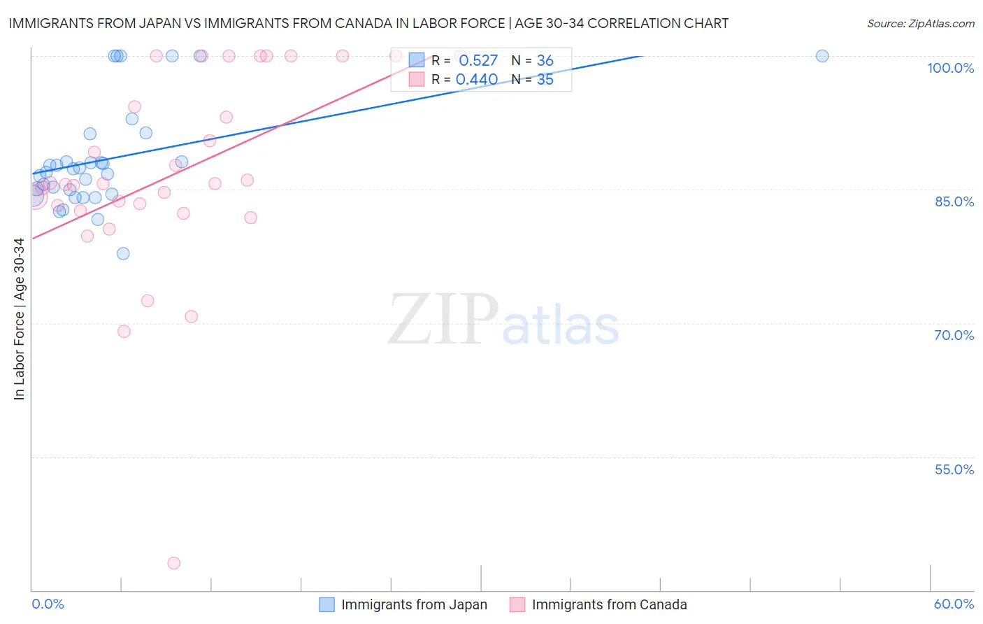 Immigrants from Japan vs Immigrants from Canada In Labor Force | Age 30-34