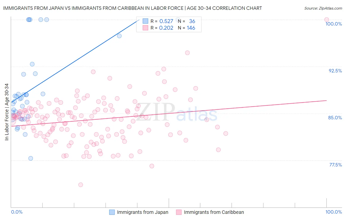 Immigrants from Japan vs Immigrants from Caribbean In Labor Force | Age 30-34
