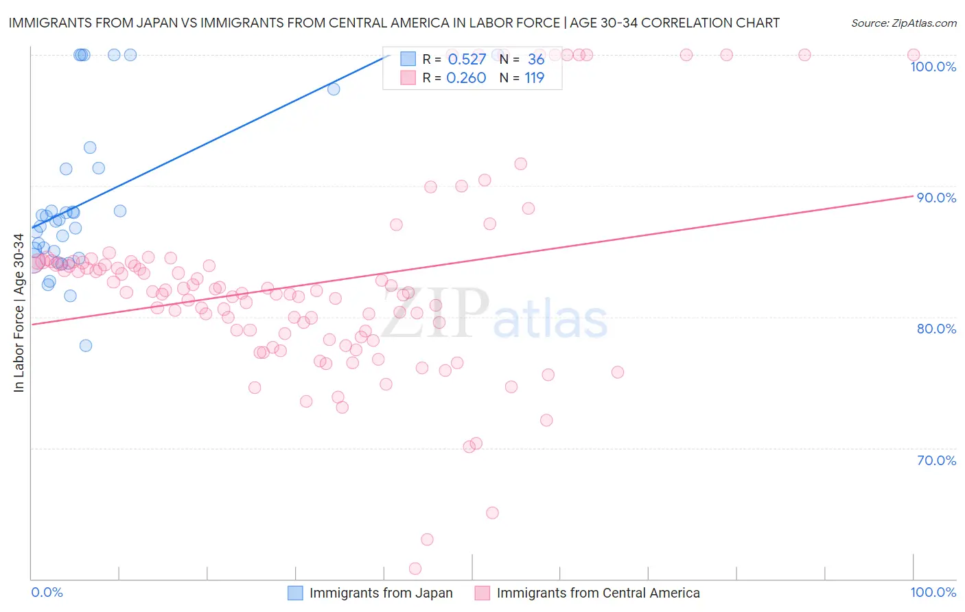 Immigrants from Japan vs Immigrants from Central America In Labor Force | Age 30-34