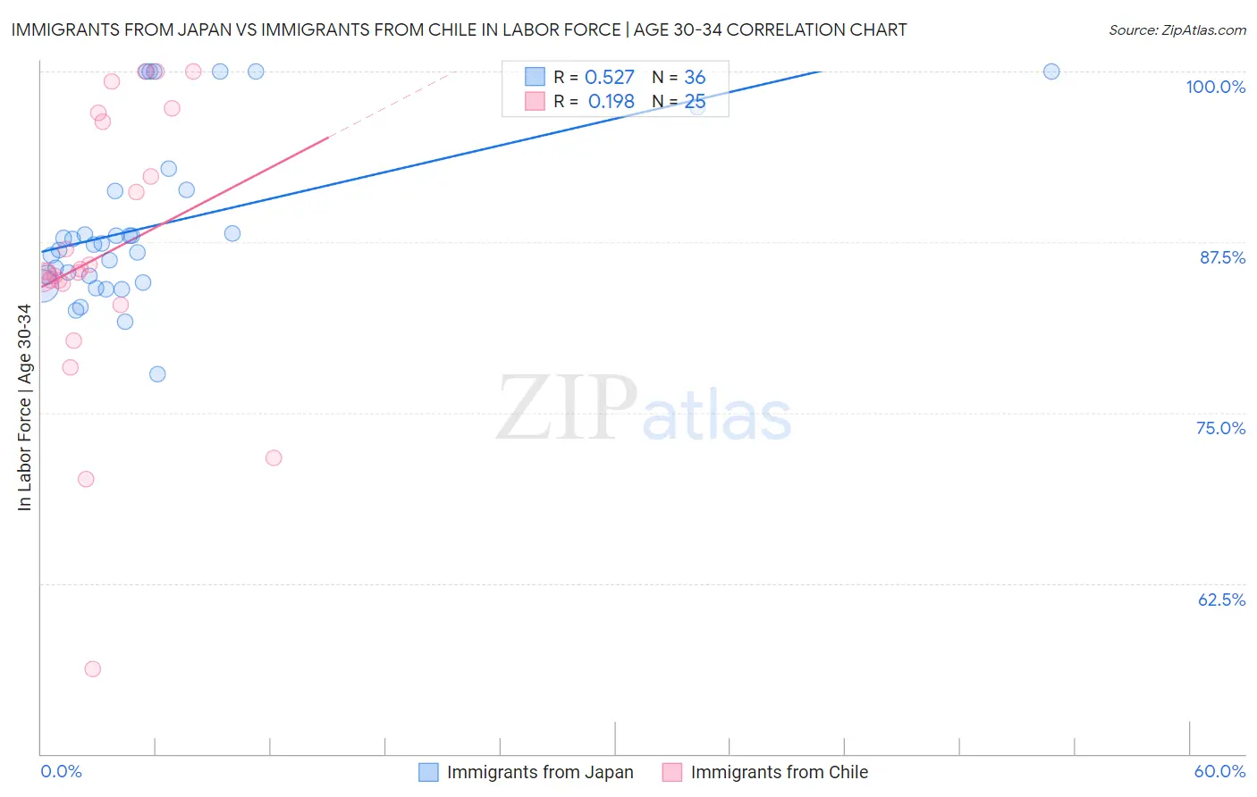 Immigrants from Japan vs Immigrants from Chile In Labor Force | Age 30-34