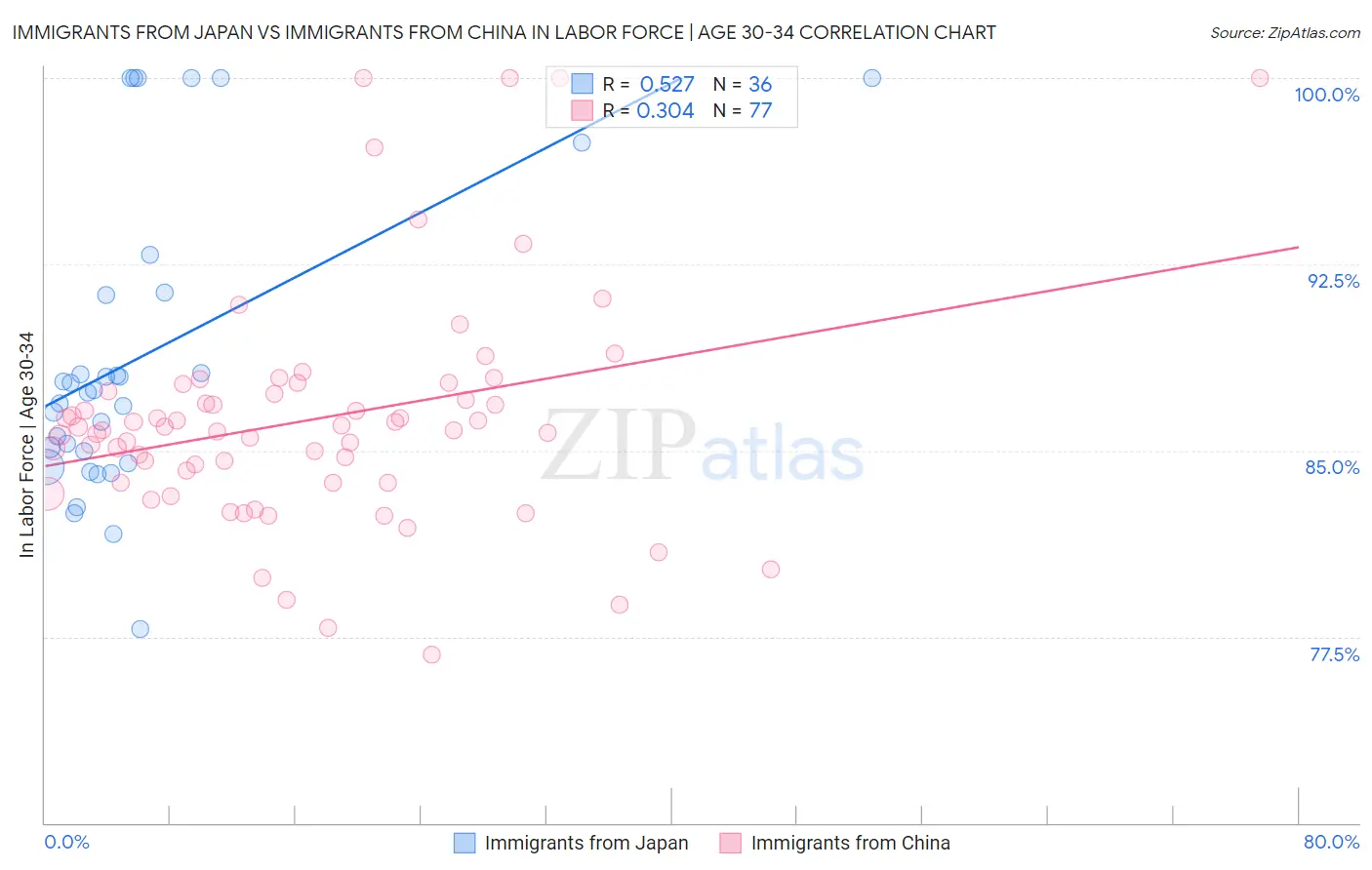 Immigrants from Japan vs Immigrants from China In Labor Force | Age 30-34