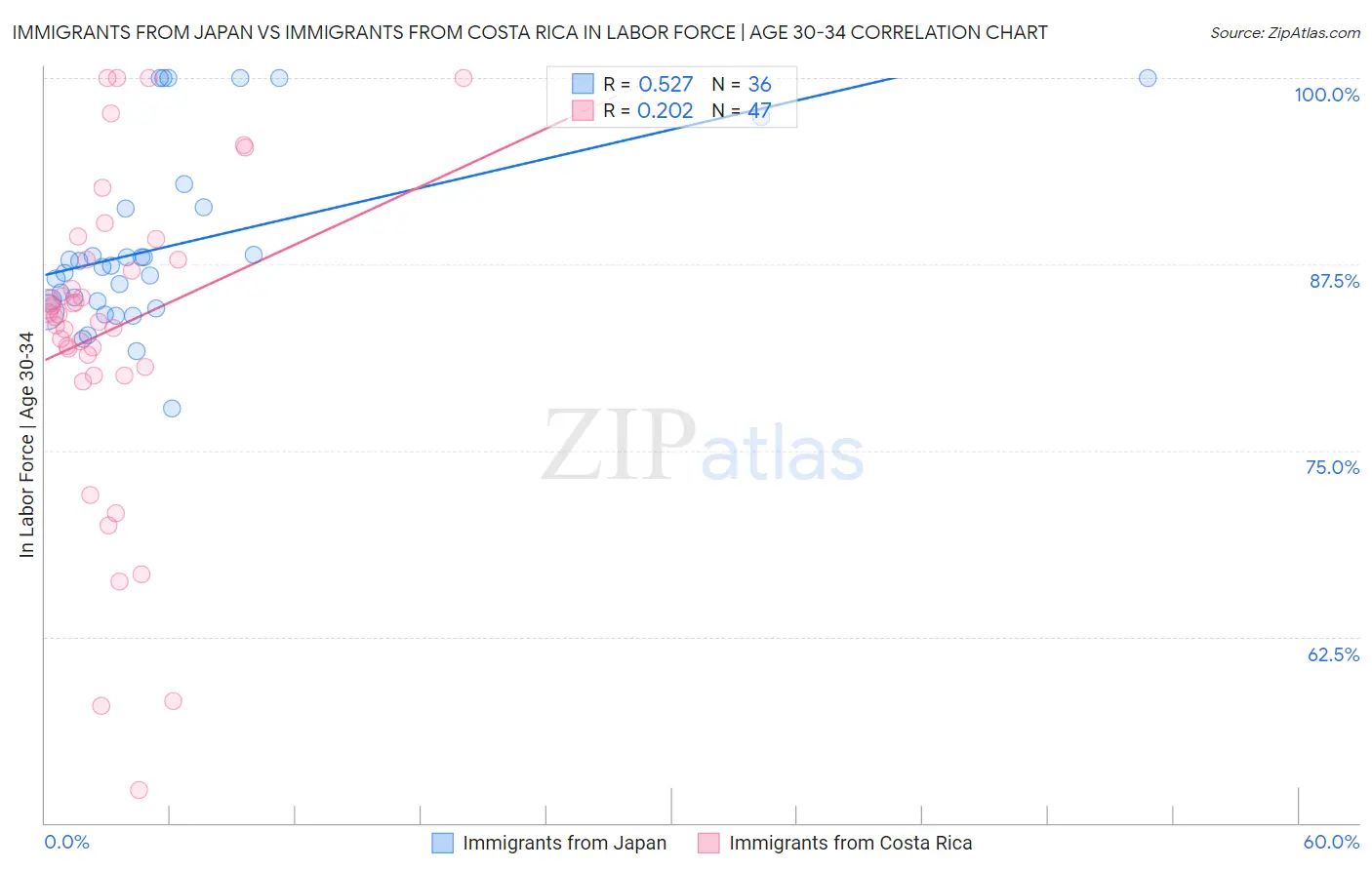 Immigrants from Japan vs Immigrants from Costa Rica In Labor Force | Age 30-34