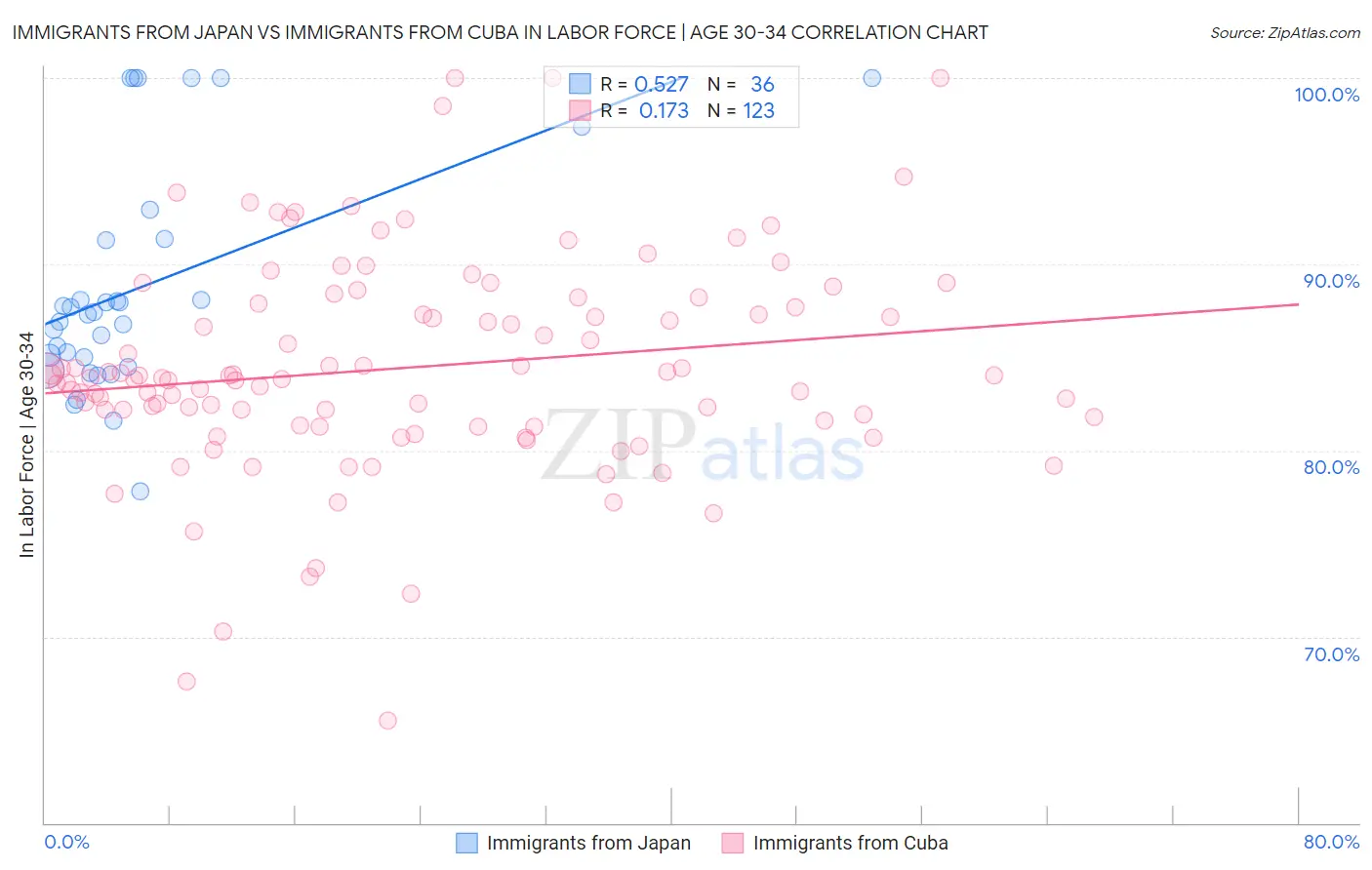 Immigrants from Japan vs Immigrants from Cuba In Labor Force | Age 30-34