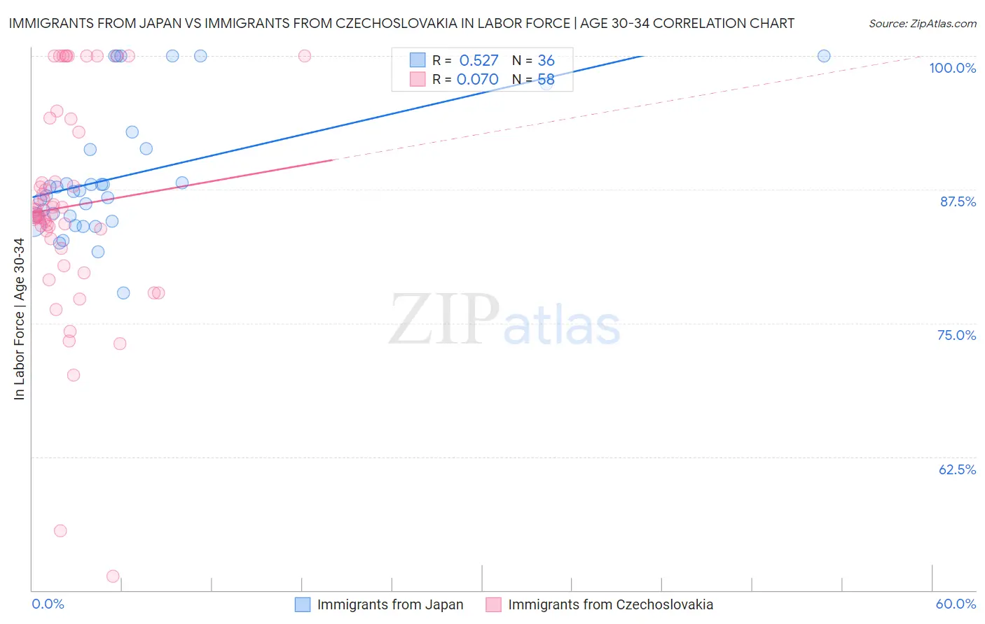 Immigrants from Japan vs Immigrants from Czechoslovakia In Labor Force | Age 30-34