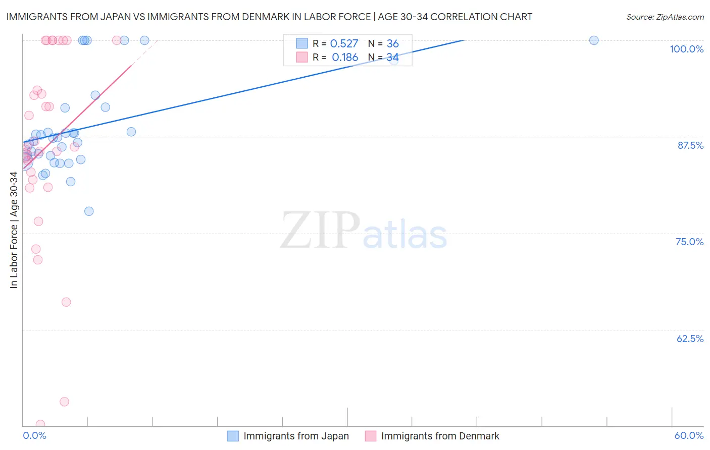 Immigrants from Japan vs Immigrants from Denmark In Labor Force | Age 30-34