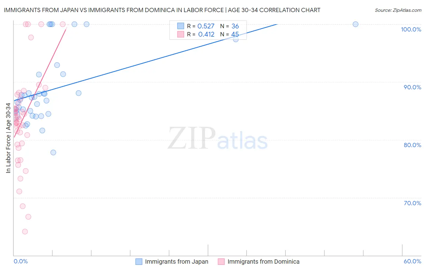 Immigrants from Japan vs Immigrants from Dominica In Labor Force | Age 30-34
