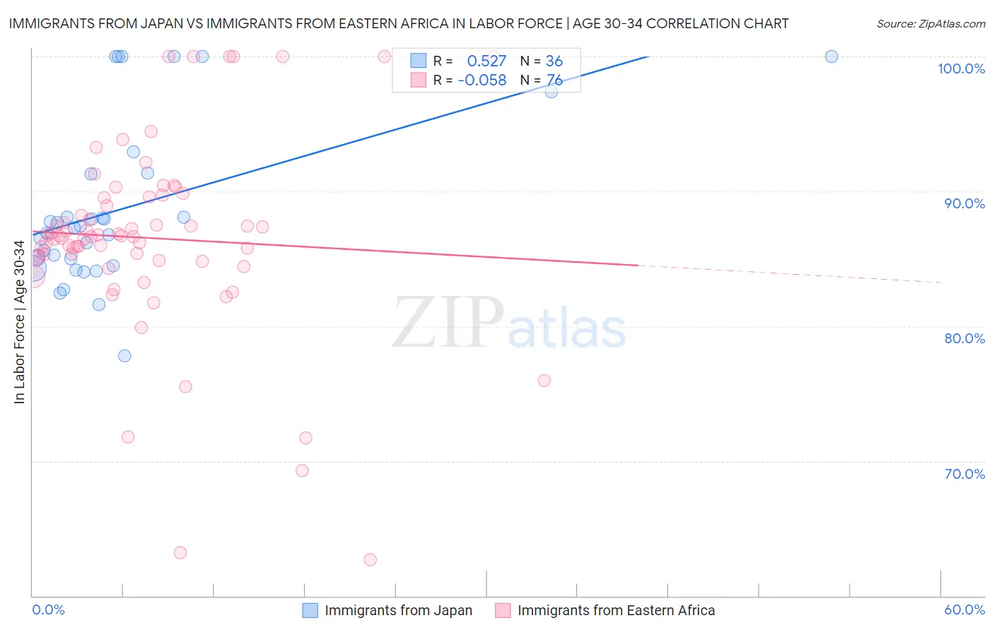 Immigrants from Japan vs Immigrants from Eastern Africa In Labor Force | Age 30-34