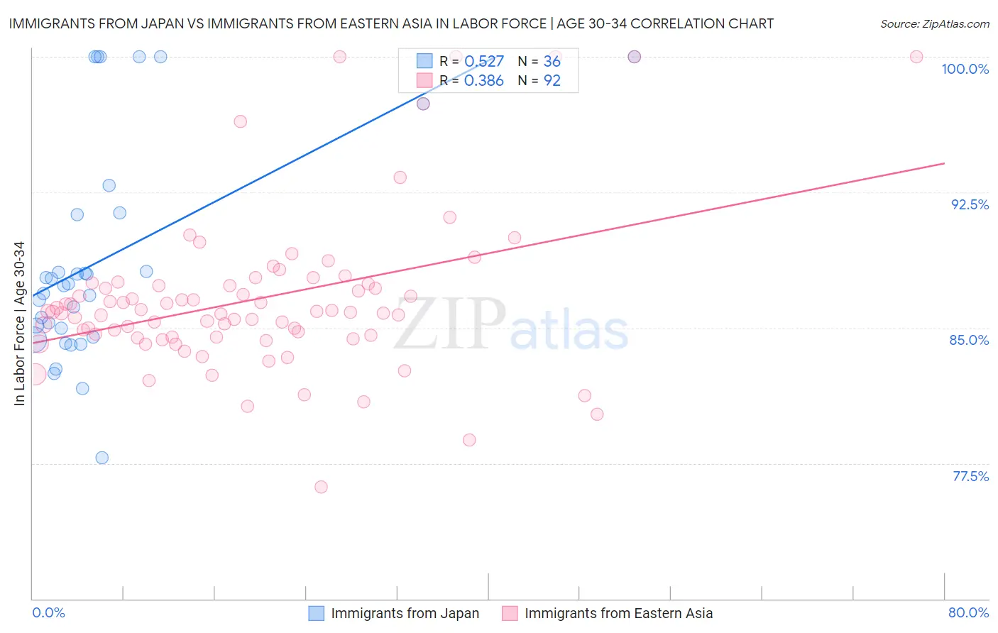 Immigrants from Japan vs Immigrants from Eastern Asia In Labor Force | Age 30-34