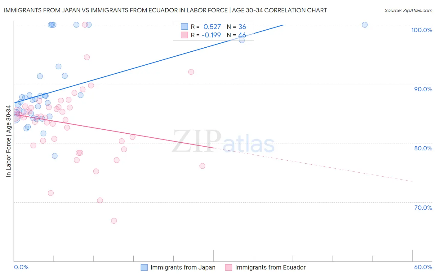 Immigrants from Japan vs Immigrants from Ecuador In Labor Force | Age 30-34