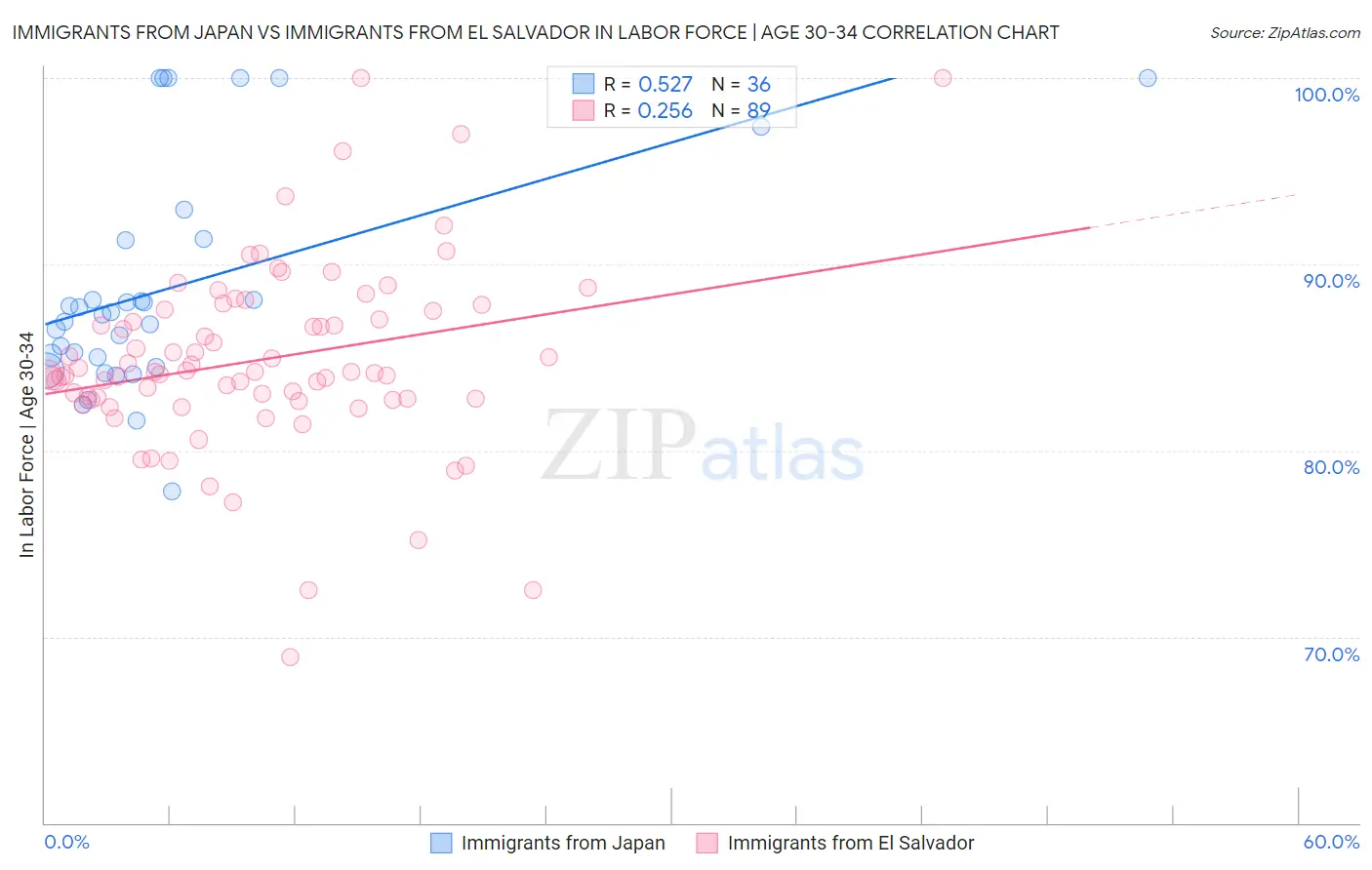 Immigrants from Japan vs Immigrants from El Salvador In Labor Force | Age 30-34