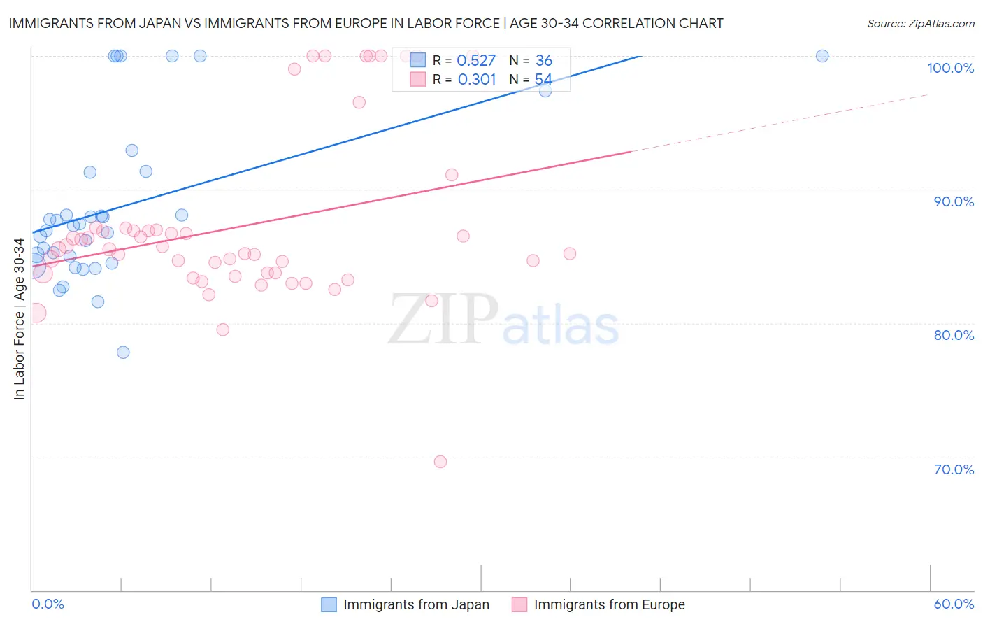 Immigrants from Japan vs Immigrants from Europe In Labor Force | Age 30-34