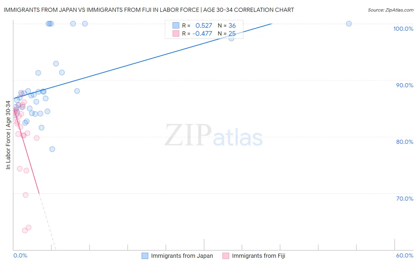 Immigrants from Japan vs Immigrants from Fiji In Labor Force | Age 30-34