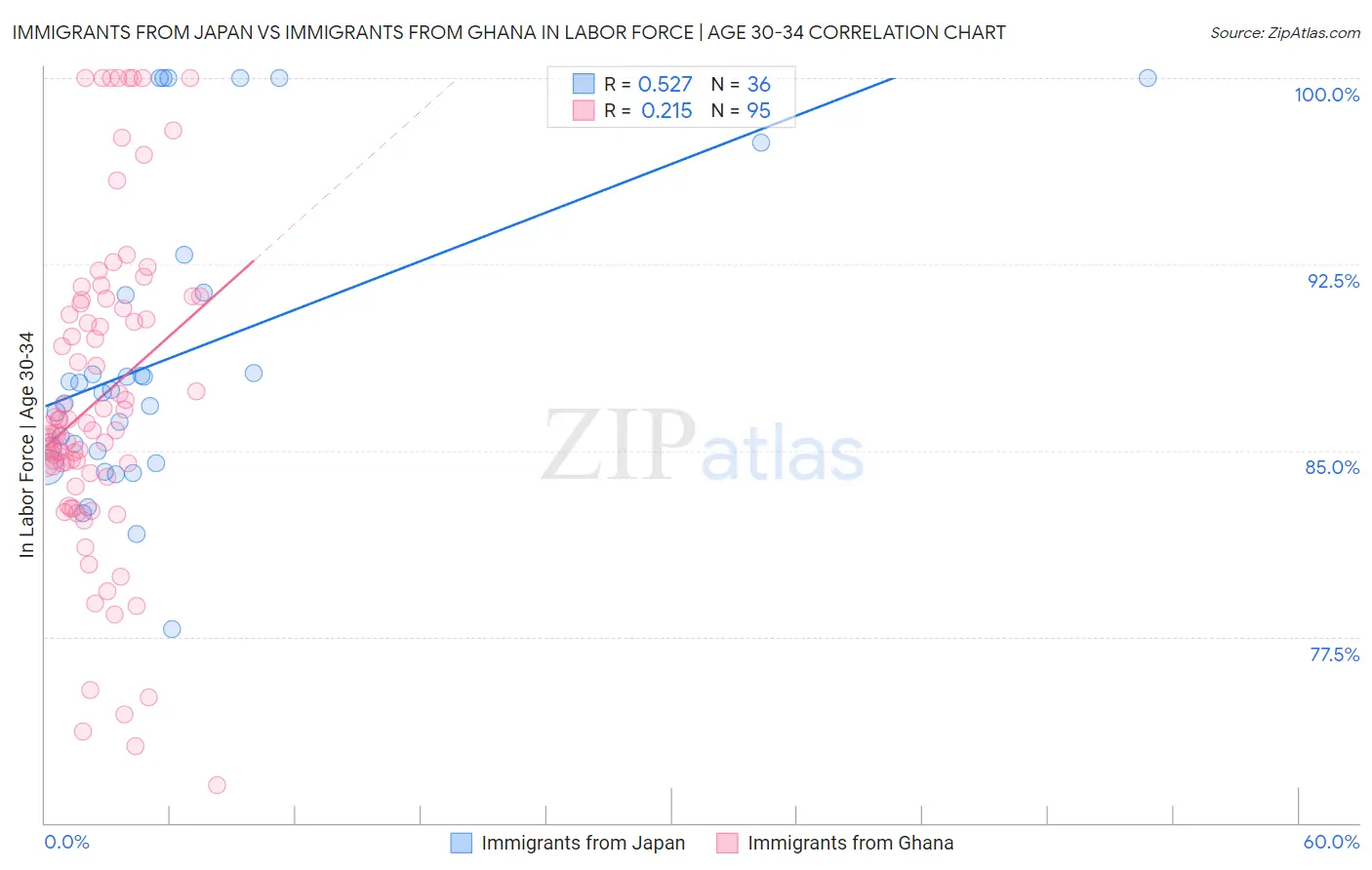 Immigrants from Japan vs Immigrants from Ghana In Labor Force | Age 30-34