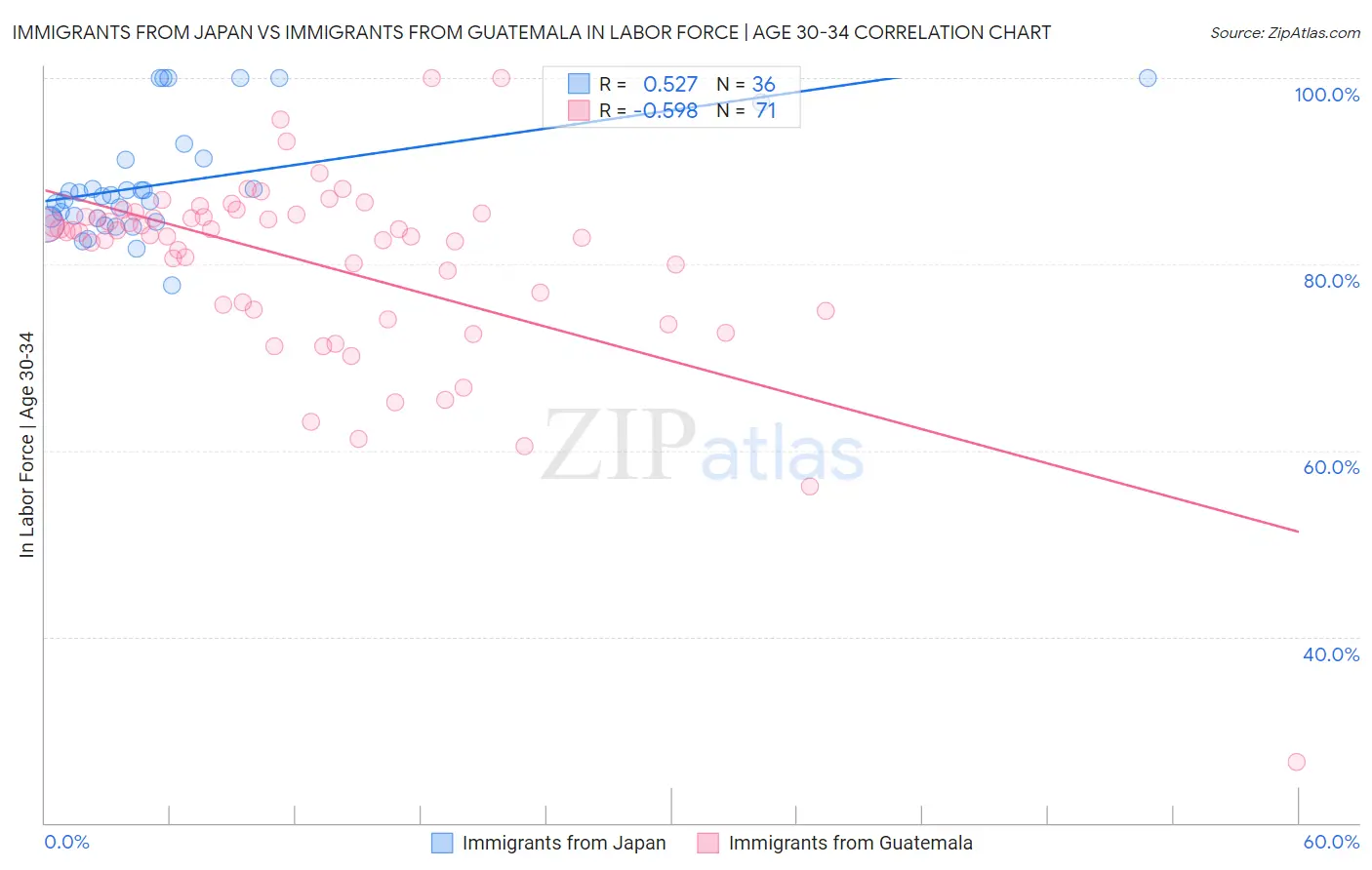 Immigrants from Japan vs Immigrants from Guatemala In Labor Force | Age 30-34