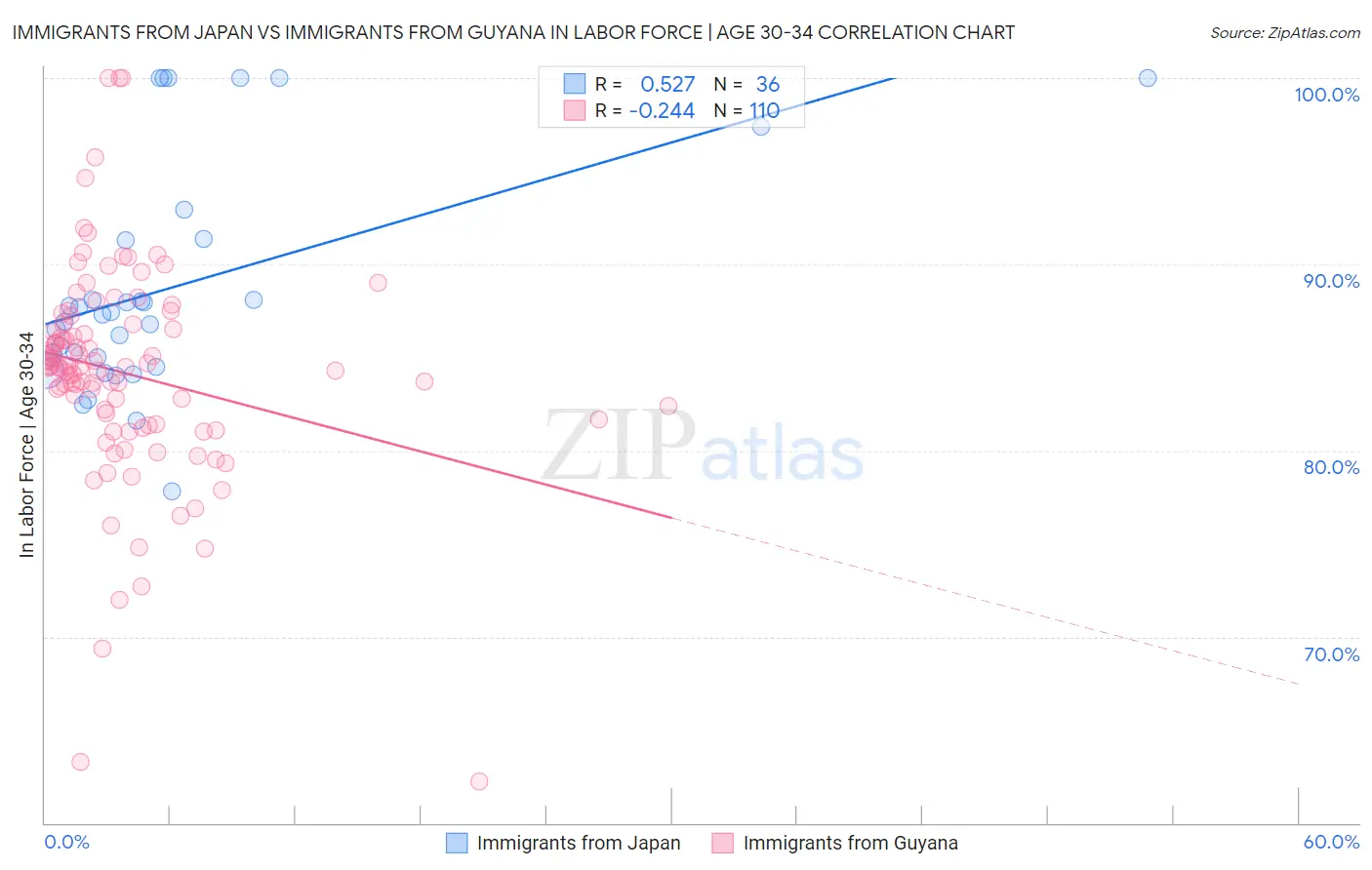 Immigrants from Japan vs Immigrants from Guyana In Labor Force | Age 30-34