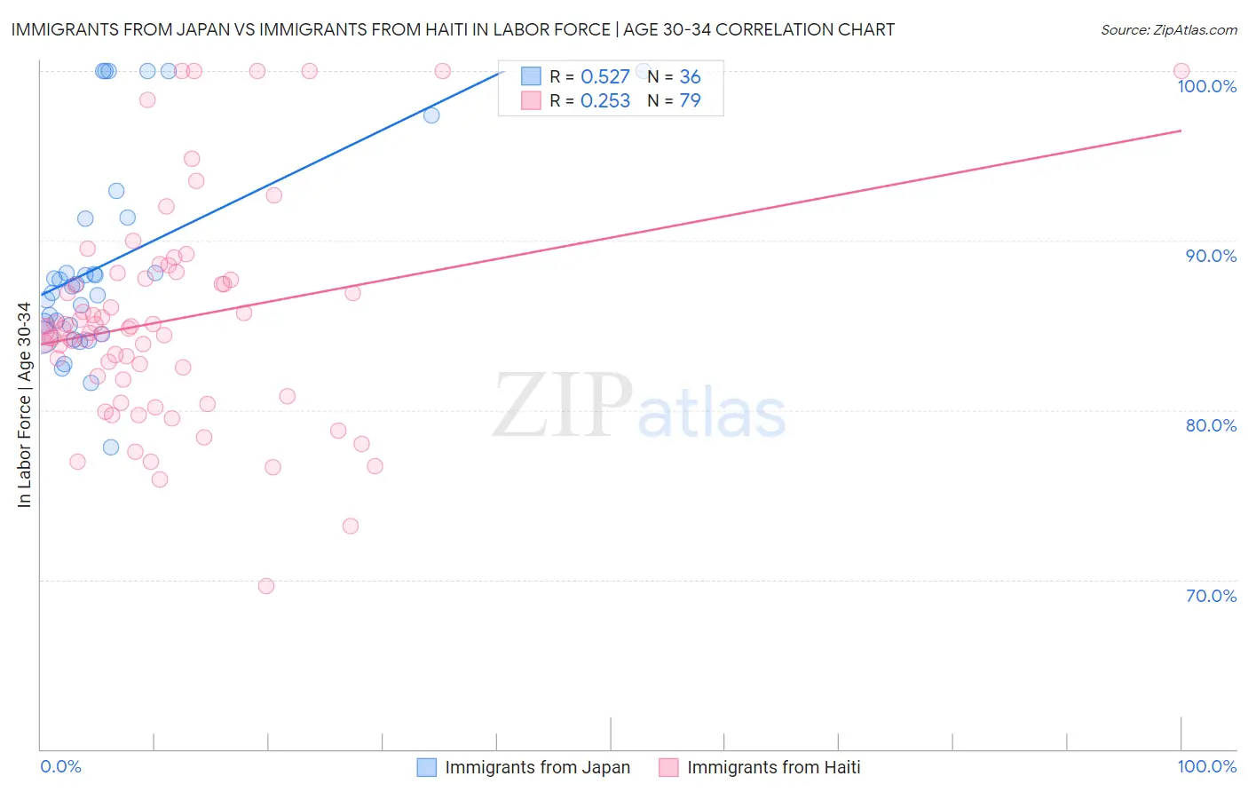 Immigrants from Japan vs Immigrants from Haiti In Labor Force | Age 30-34