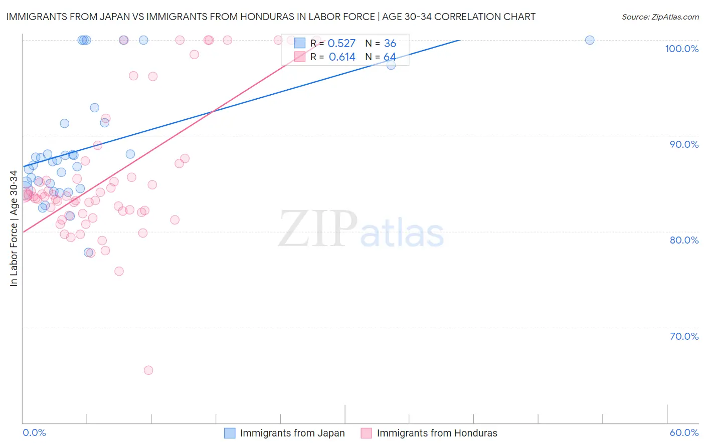 Immigrants from Japan vs Immigrants from Honduras In Labor Force | Age 30-34