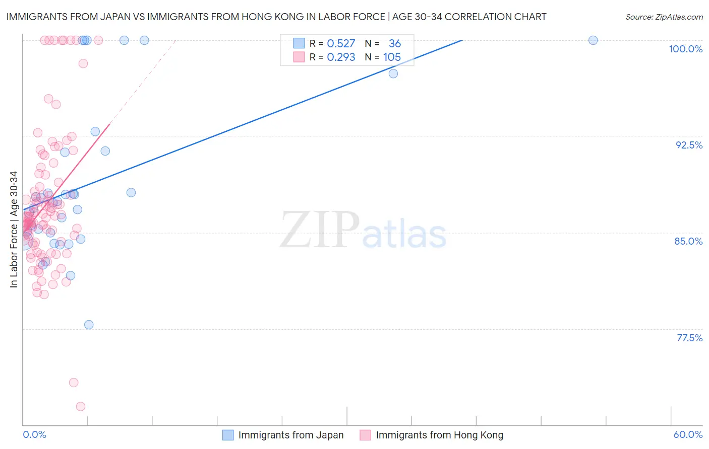 Immigrants from Japan vs Immigrants from Hong Kong In Labor Force | Age 30-34