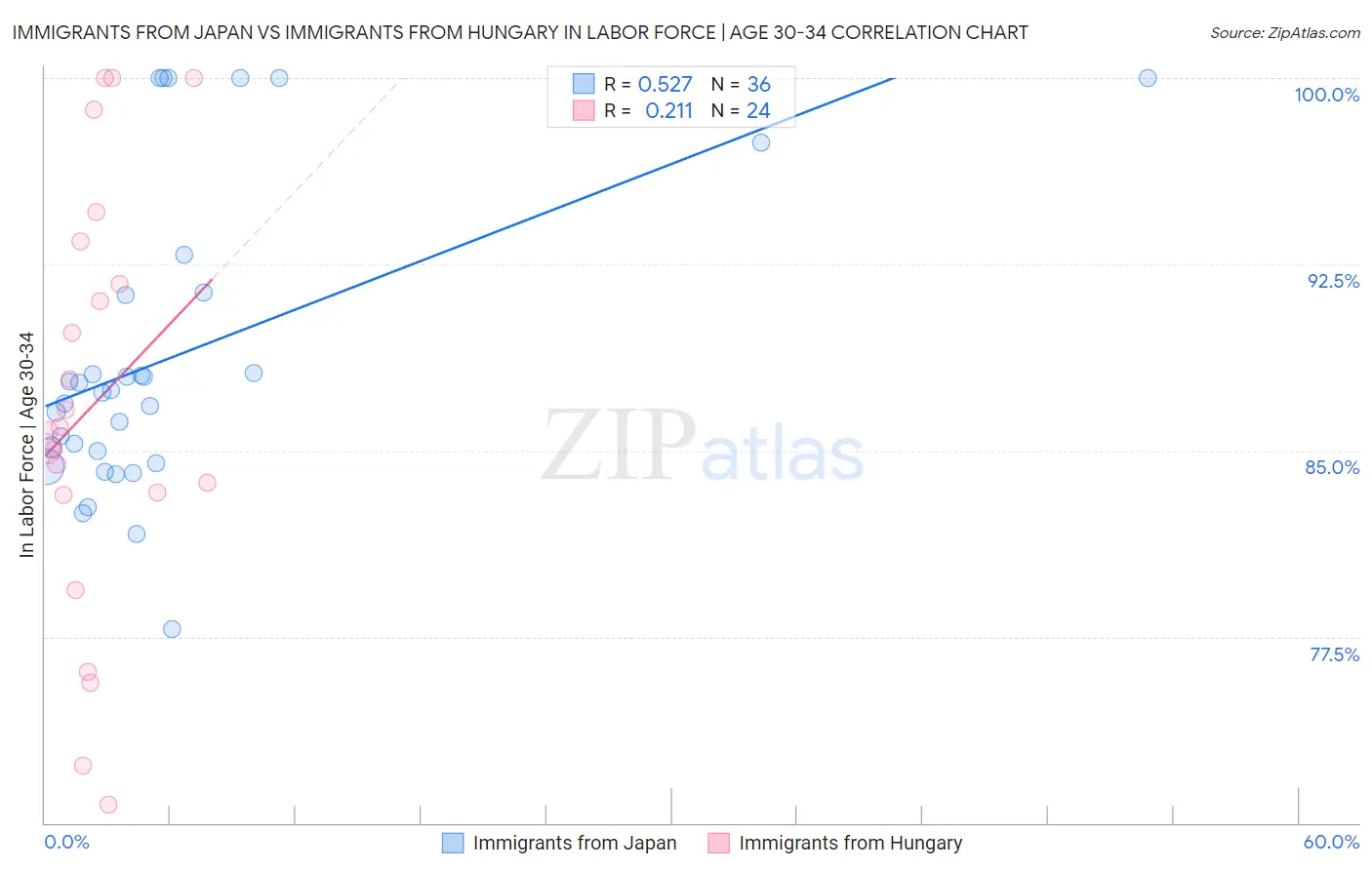 Immigrants from Japan vs Immigrants from Hungary In Labor Force | Age 30-34