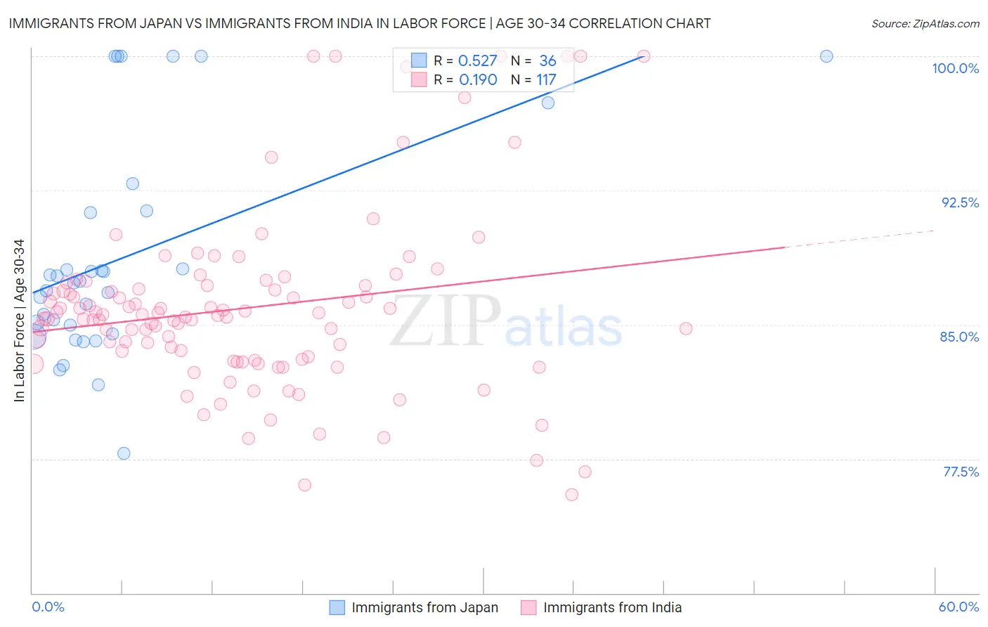 Immigrants from Japan vs Immigrants from India In Labor Force | Age 30-34