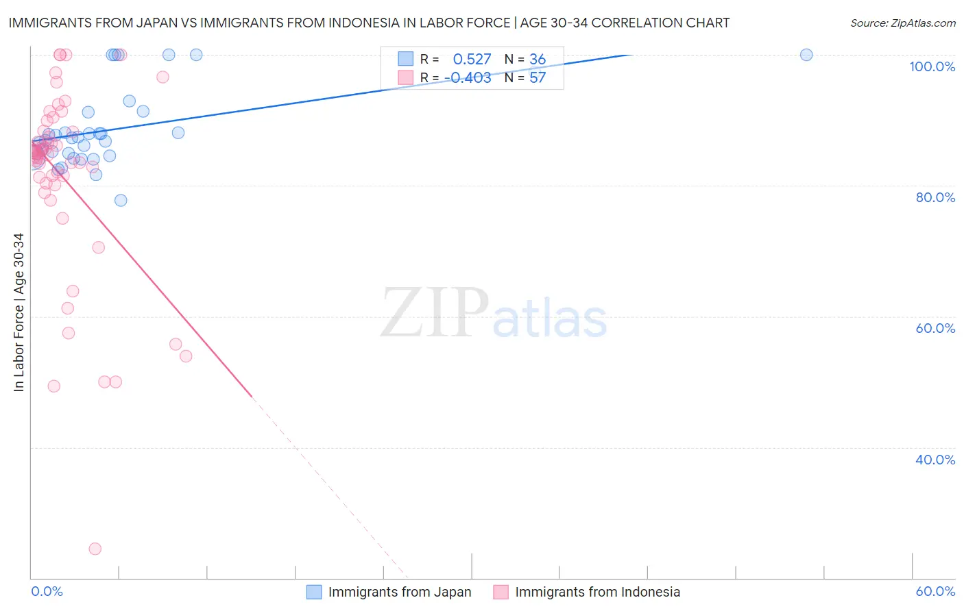Immigrants from Japan vs Immigrants from Indonesia In Labor Force | Age 30-34