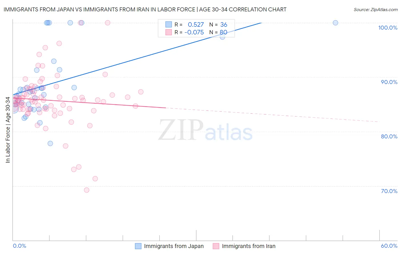 Immigrants from Japan vs Immigrants from Iran In Labor Force | Age 30-34