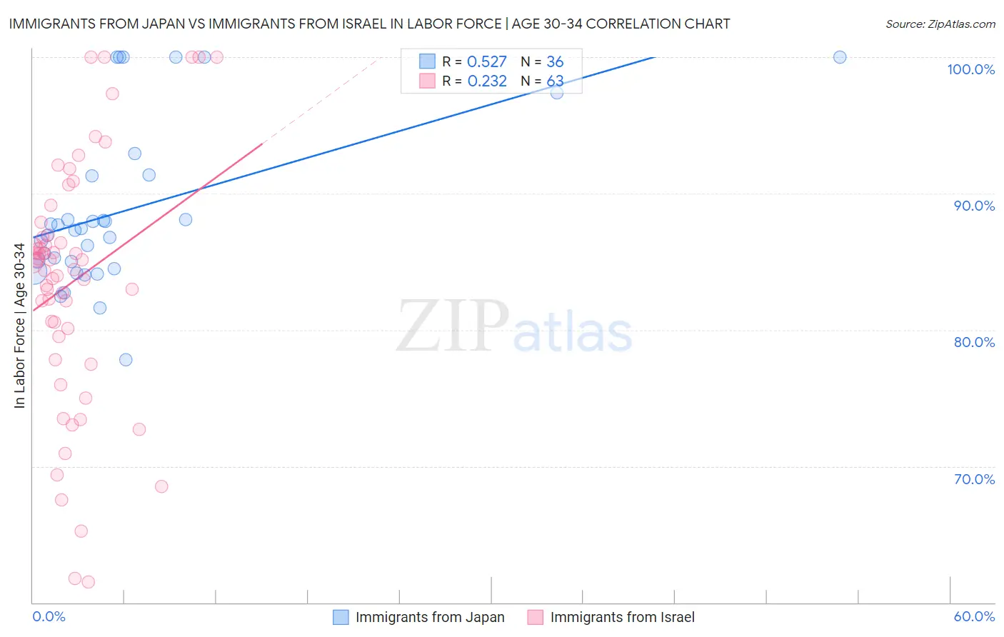 Immigrants from Japan vs Immigrants from Israel In Labor Force | Age 30-34