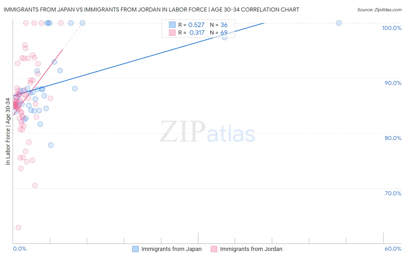 Immigrants from Japan vs Immigrants from Jordan In Labor Force | Age 30-34