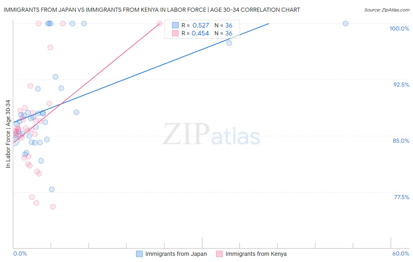 Immigrants from Japan vs Immigrants from Kenya In Labor Force | Age 30-34