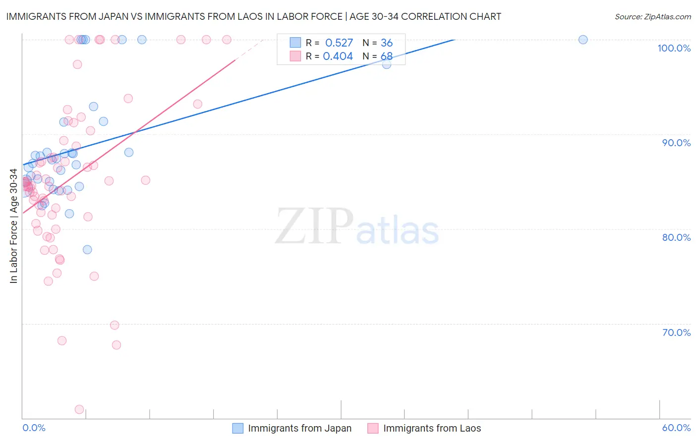Immigrants from Japan vs Immigrants from Laos In Labor Force | Age 30-34