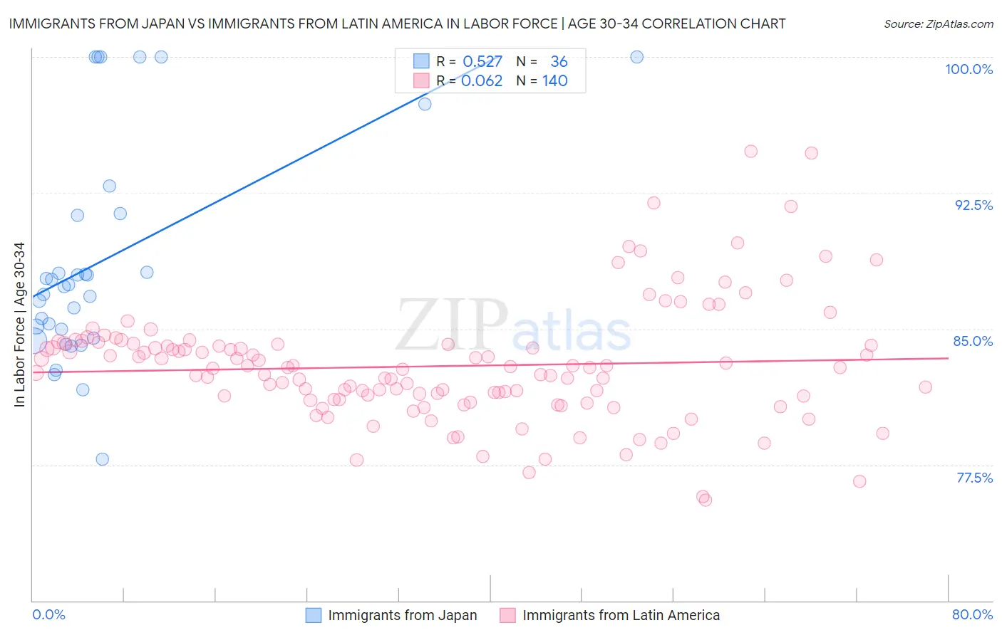 Immigrants from Japan vs Immigrants from Latin America In Labor Force | Age 30-34