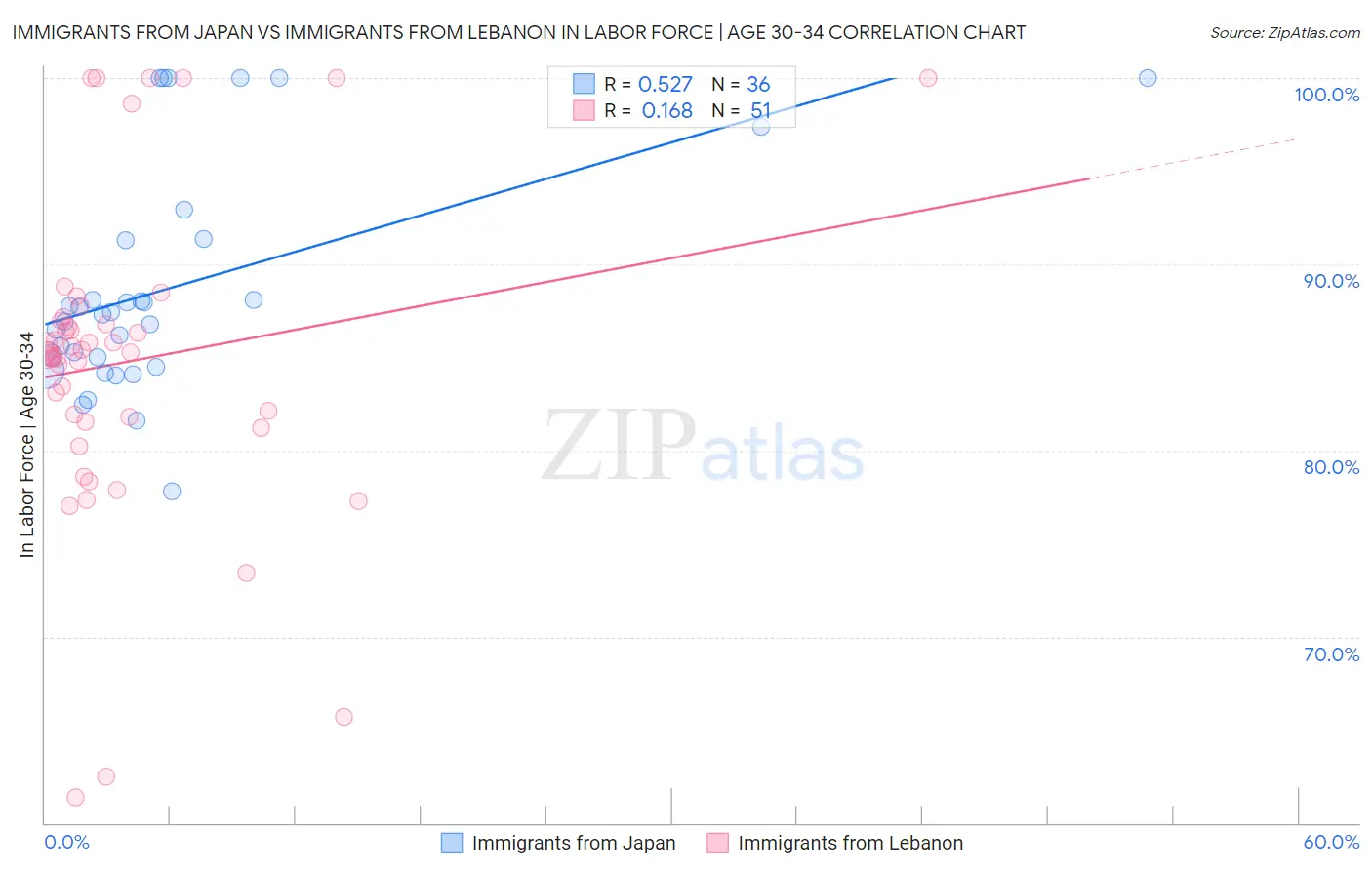 Immigrants from Japan vs Immigrants from Lebanon In Labor Force | Age 30-34