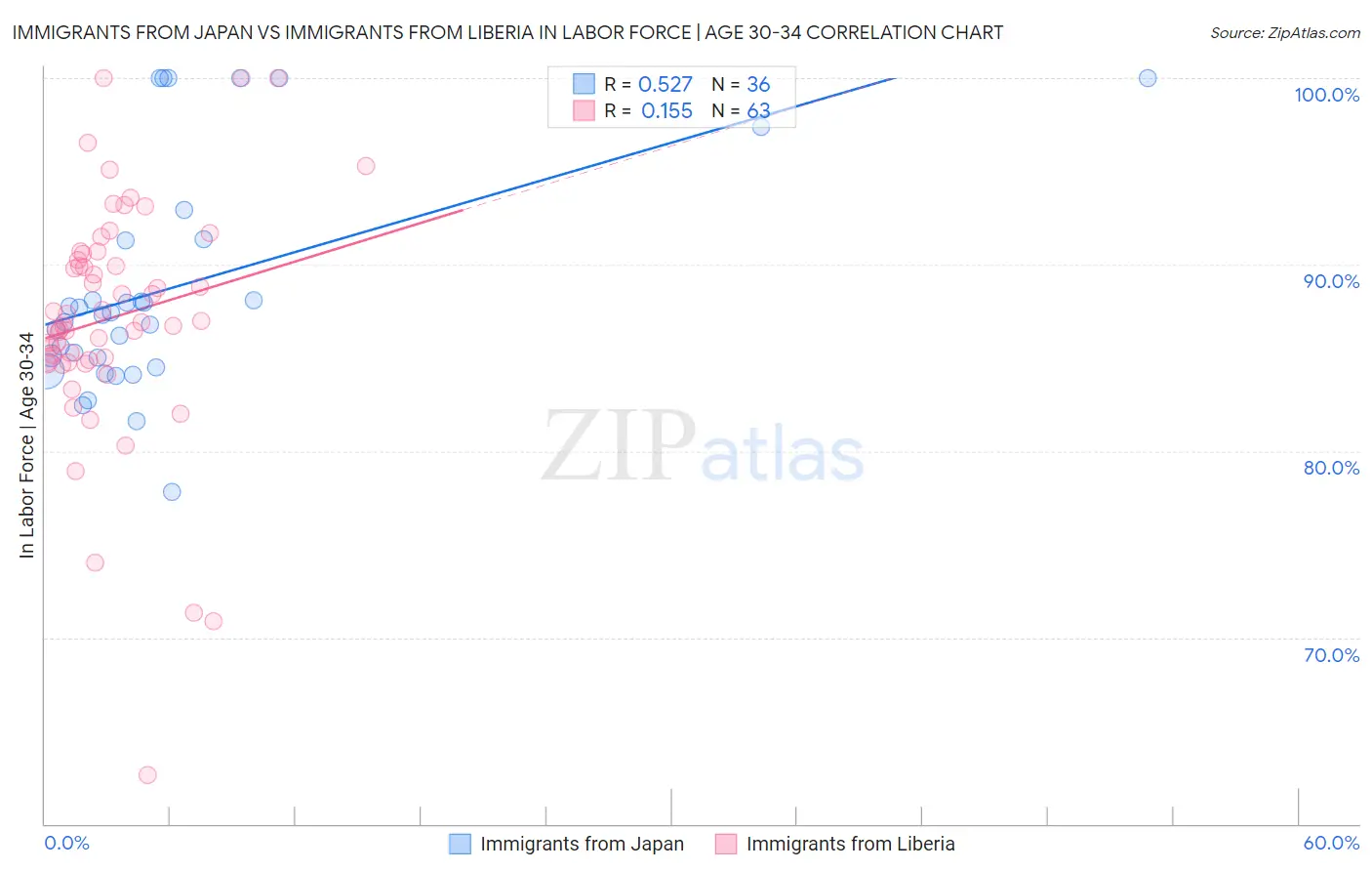 Immigrants from Japan vs Immigrants from Liberia In Labor Force | Age 30-34