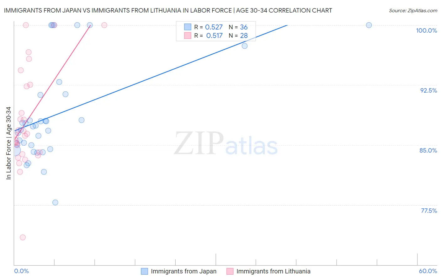 Immigrants from Japan vs Immigrants from Lithuania In Labor Force | Age 30-34