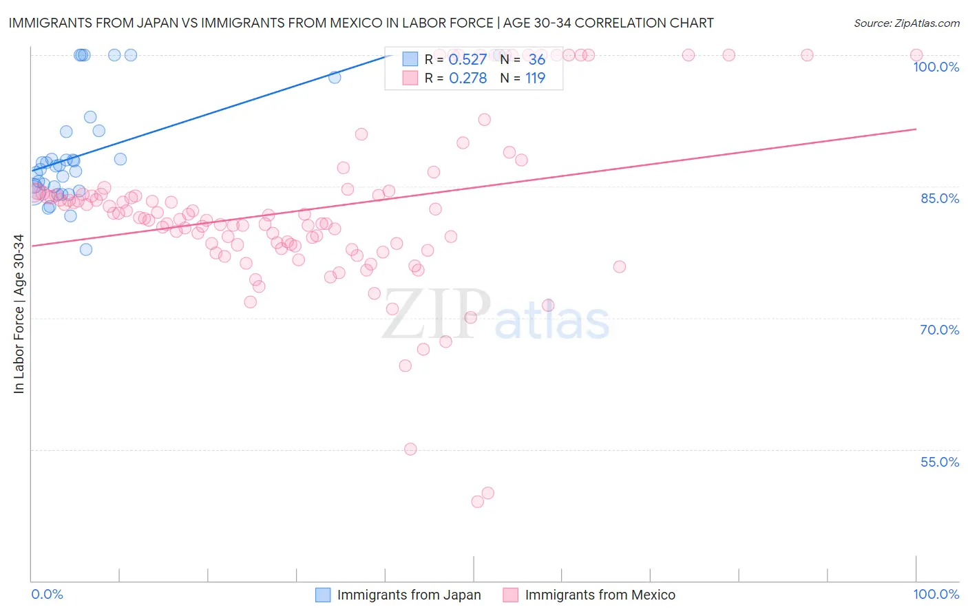 Immigrants from Japan vs Immigrants from Mexico In Labor Force | Age 30-34