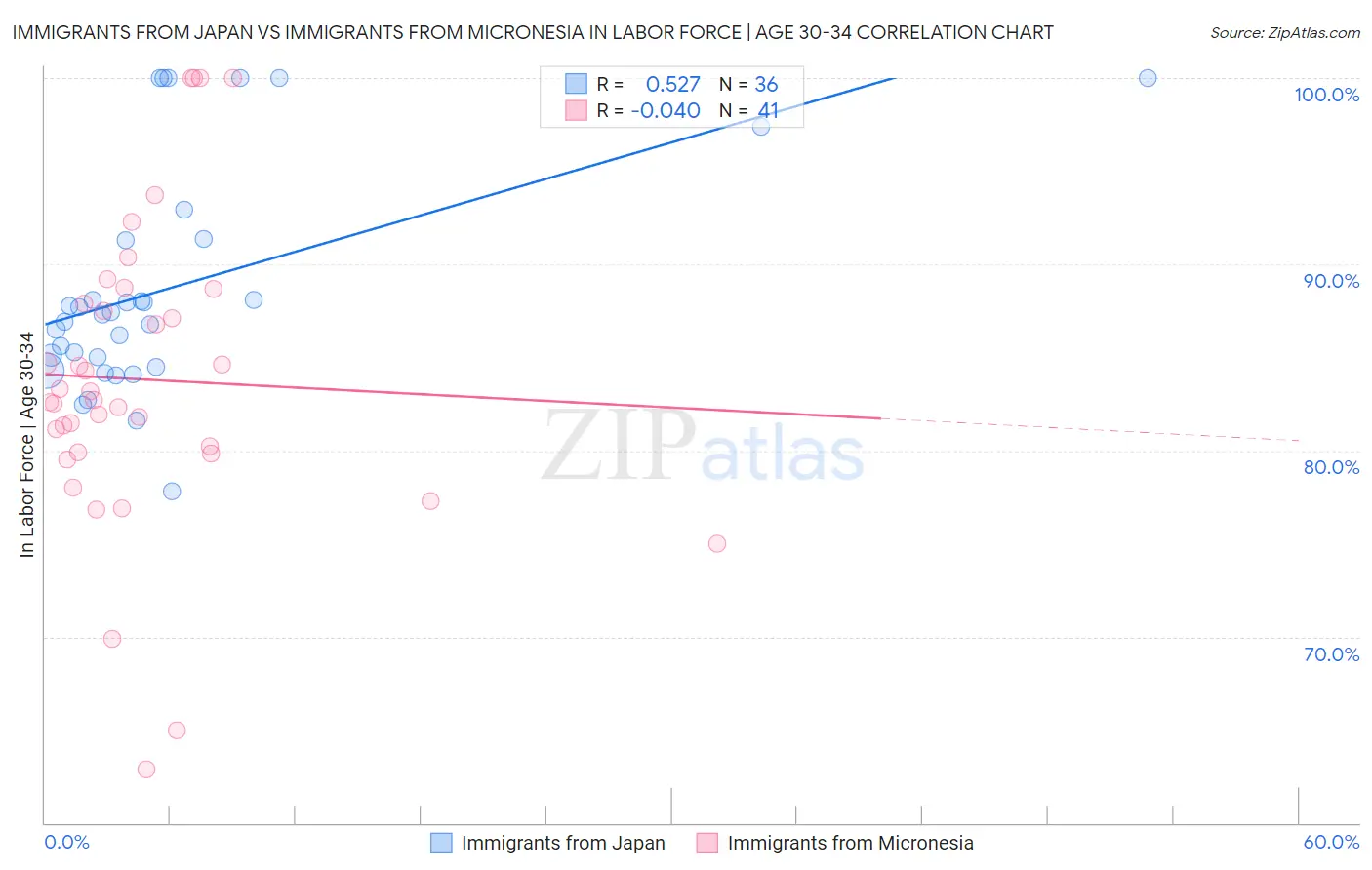 Immigrants from Japan vs Immigrants from Micronesia In Labor Force | Age 30-34