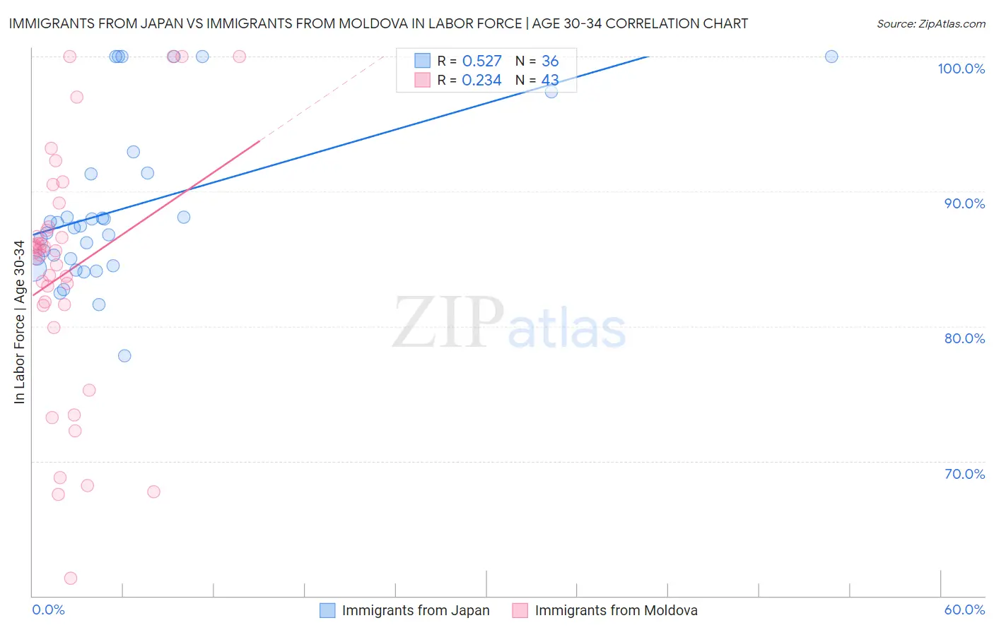 Immigrants from Japan vs Immigrants from Moldova In Labor Force | Age 30-34