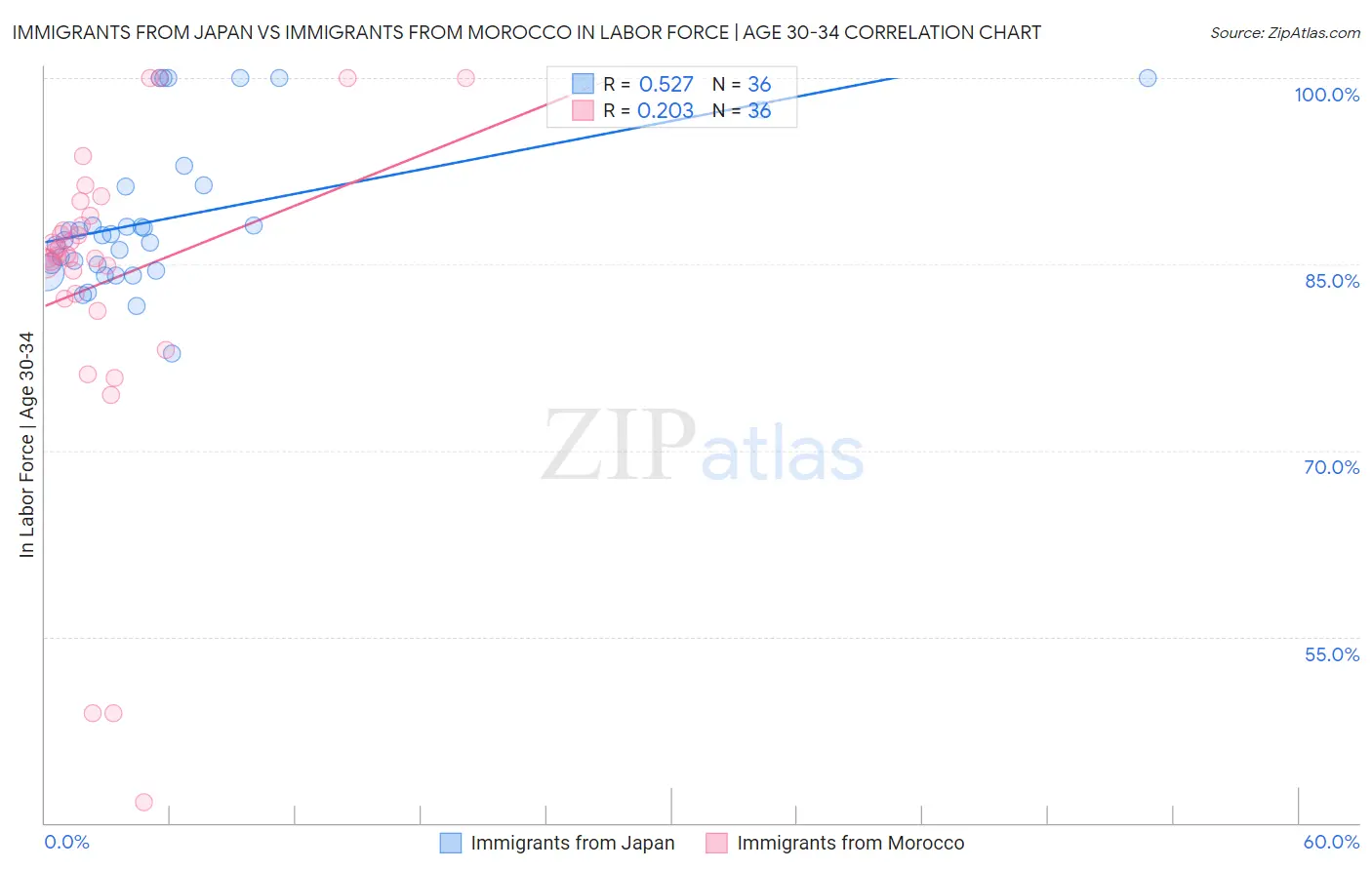 Immigrants from Japan vs Immigrants from Morocco In Labor Force | Age 30-34