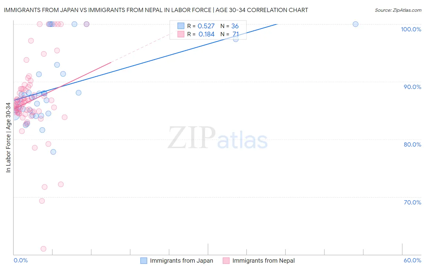 Immigrants from Japan vs Immigrants from Nepal In Labor Force | Age 30-34