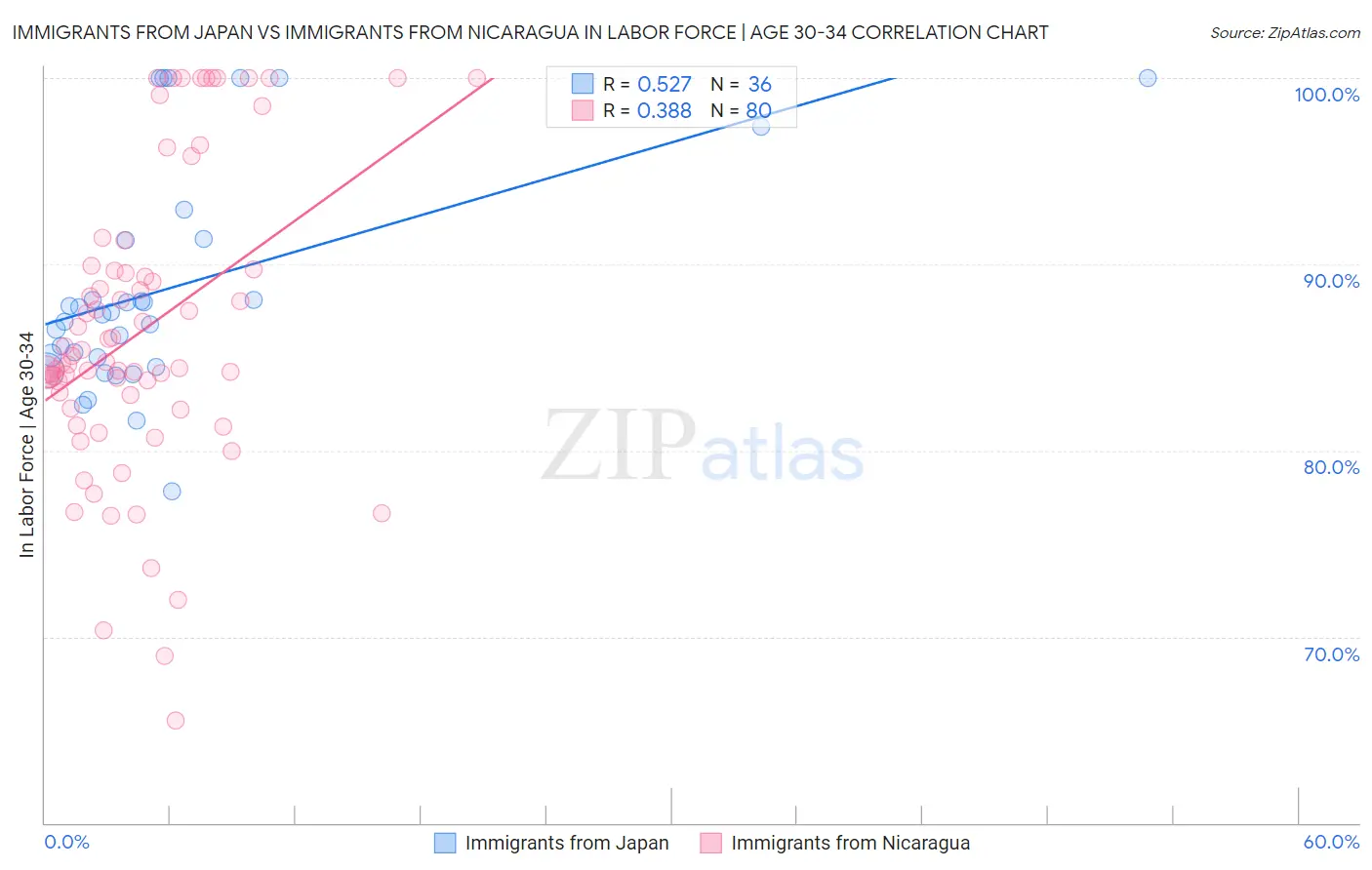 Immigrants from Japan vs Immigrants from Nicaragua In Labor Force | Age 30-34
