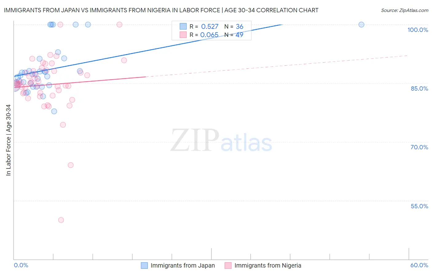 Immigrants from Japan vs Immigrants from Nigeria In Labor Force | Age 30-34