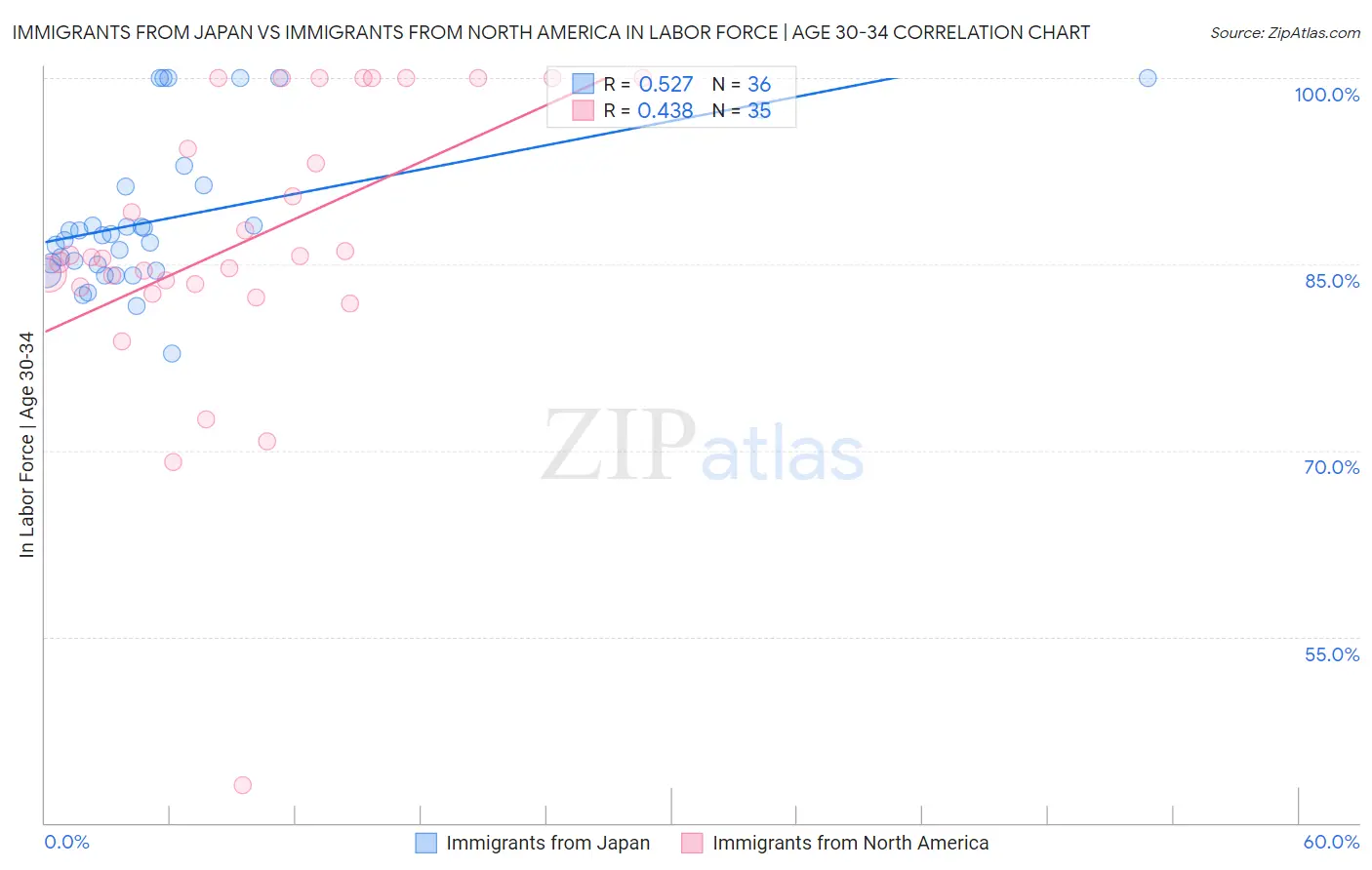 Immigrants from Japan vs Immigrants from North America In Labor Force | Age 30-34