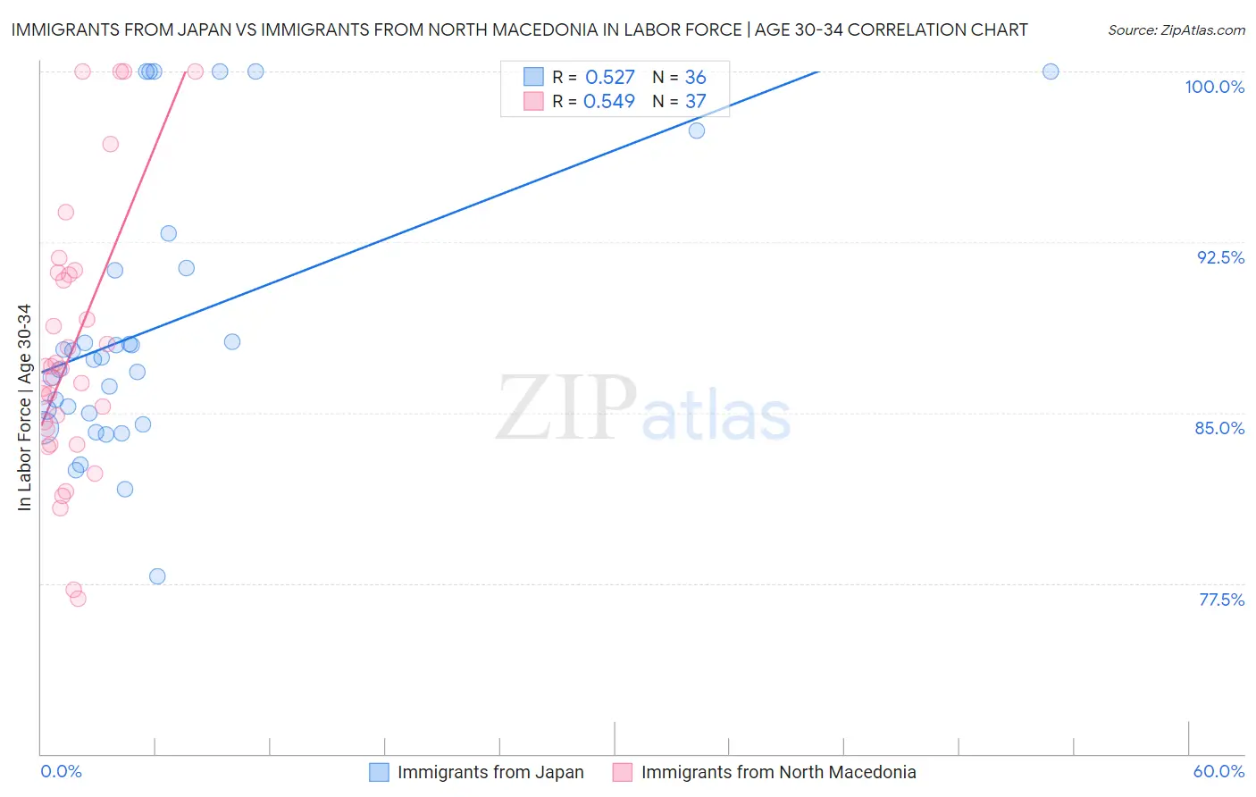 Immigrants from Japan vs Immigrants from North Macedonia In Labor Force | Age 30-34