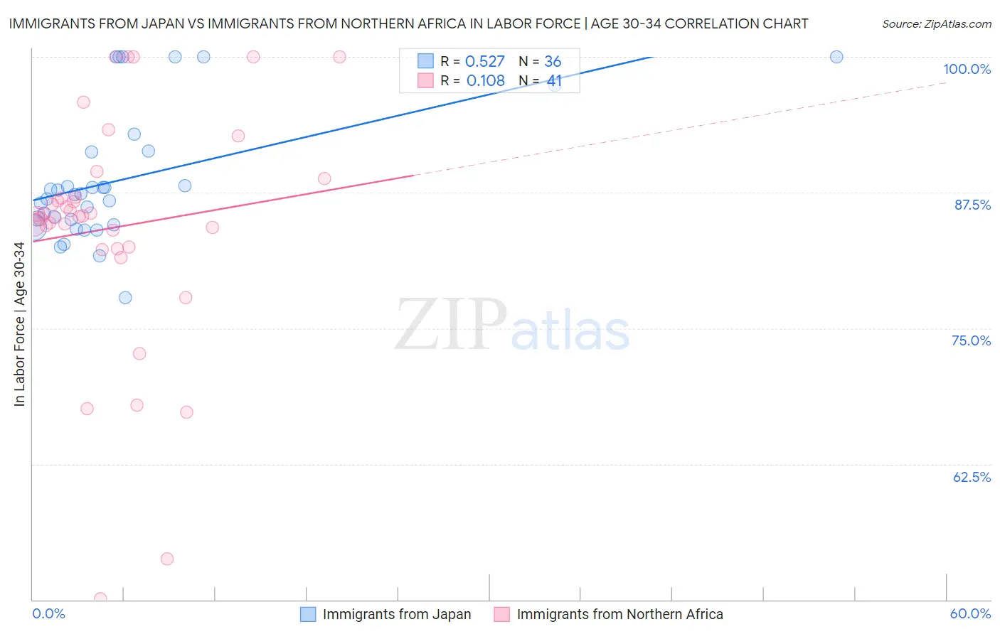 Immigrants from Japan vs Immigrants from Northern Africa In Labor Force | Age 30-34