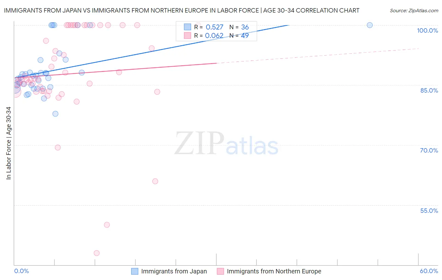 Immigrants from Japan vs Immigrants from Northern Europe In Labor Force | Age 30-34
