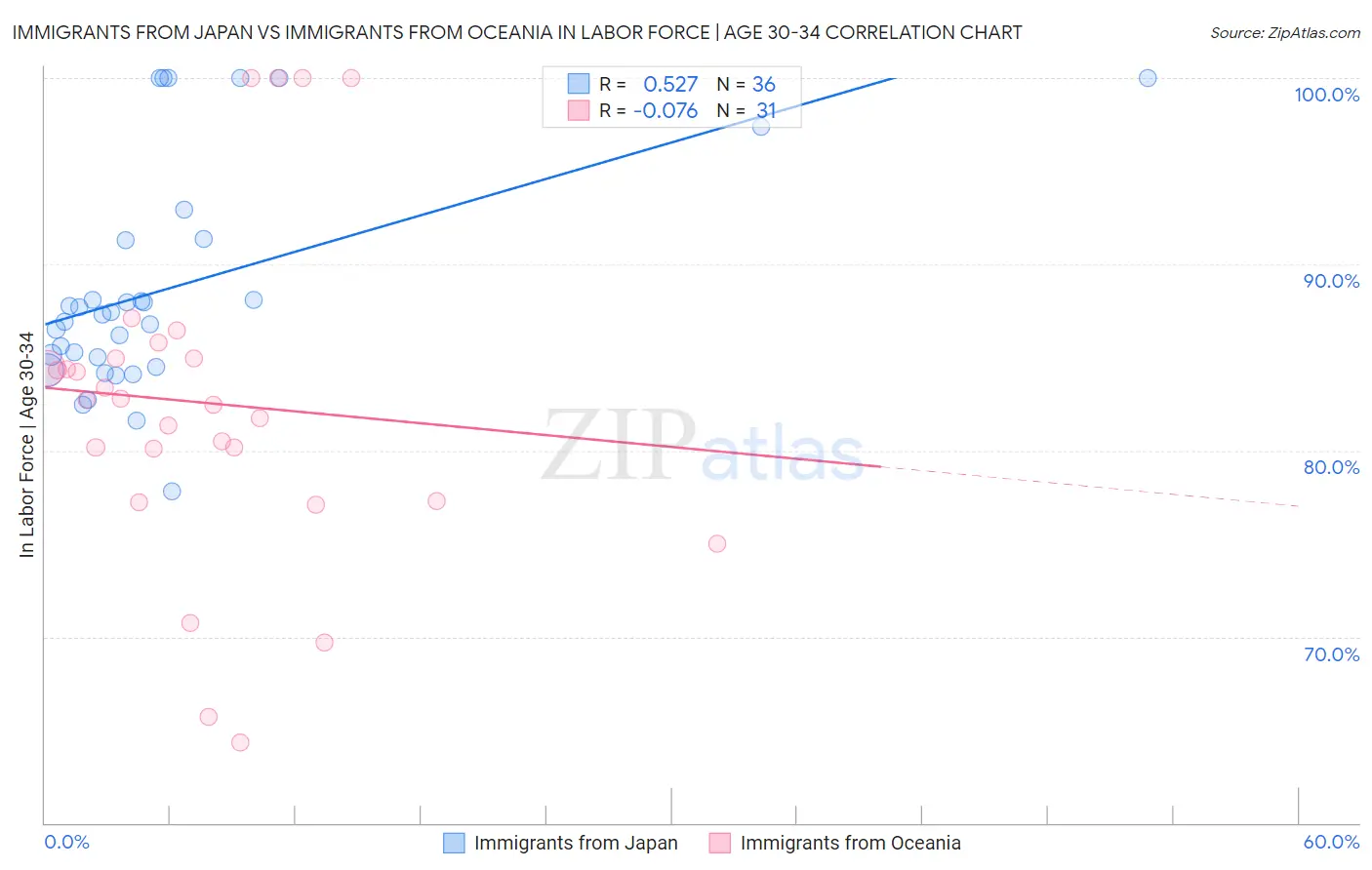 Immigrants from Japan vs Immigrants from Oceania In Labor Force | Age 30-34
