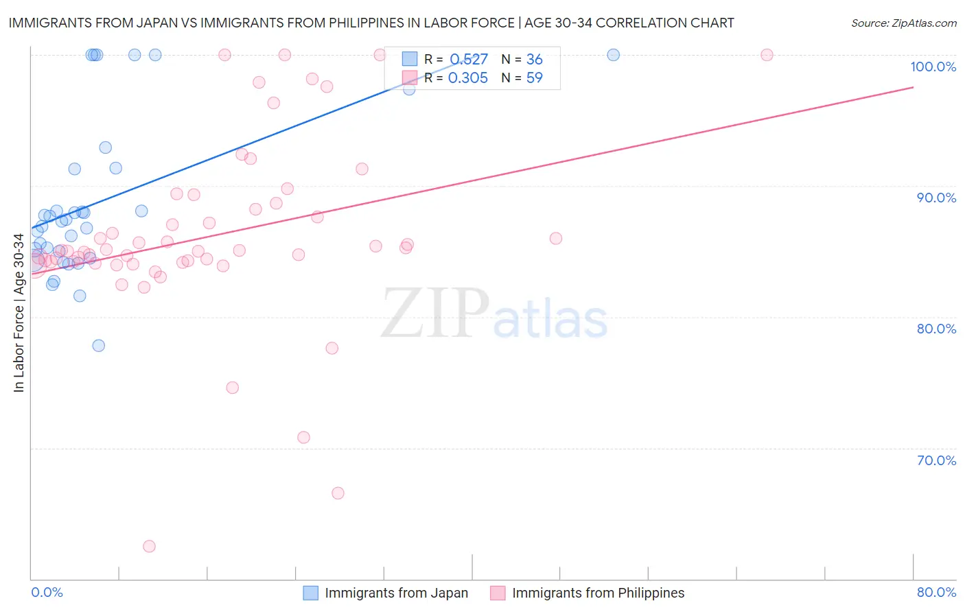 Immigrants from Japan vs Immigrants from Philippines In Labor Force | Age 30-34