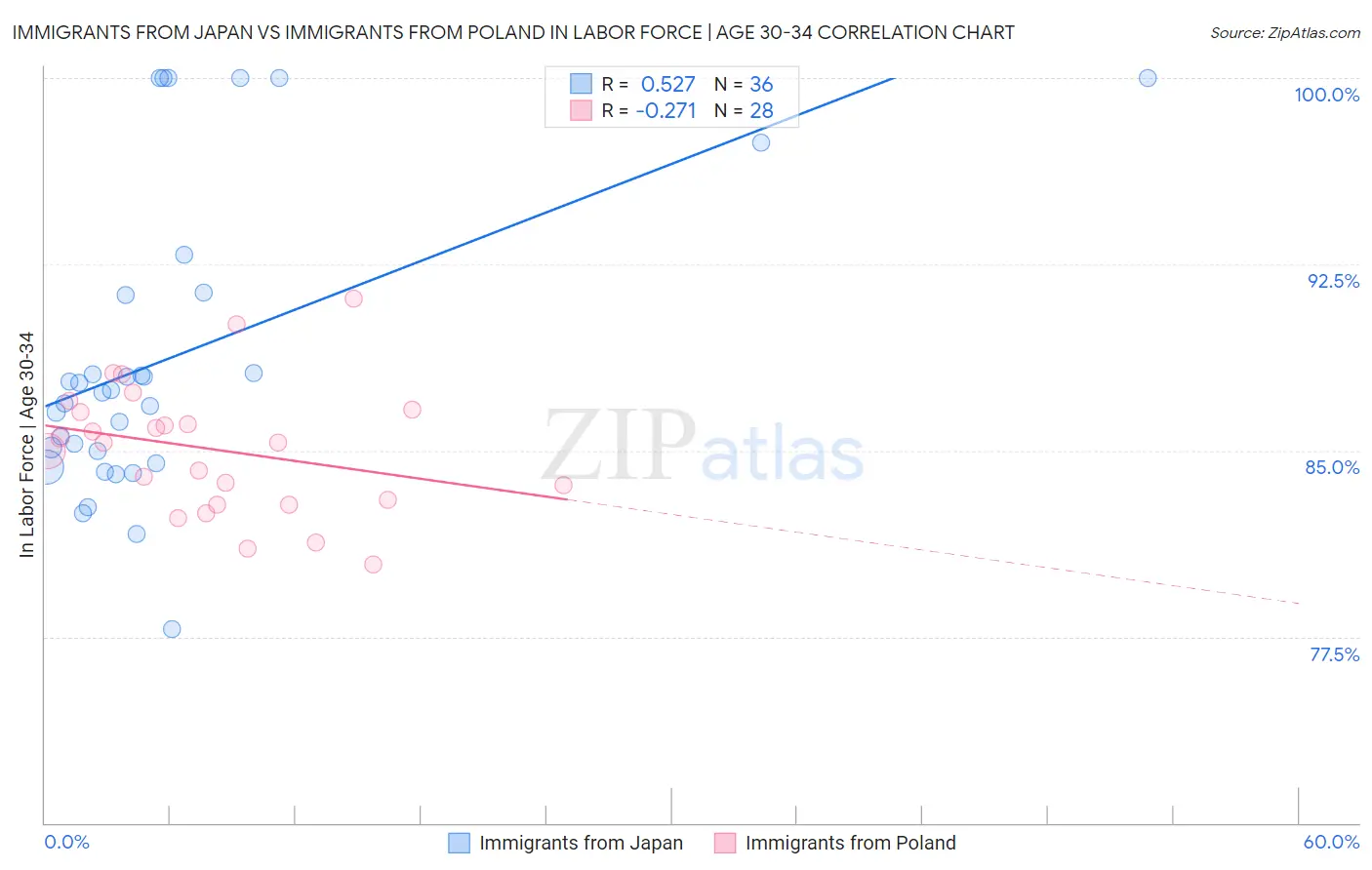 Immigrants from Japan vs Immigrants from Poland In Labor Force | Age 30-34