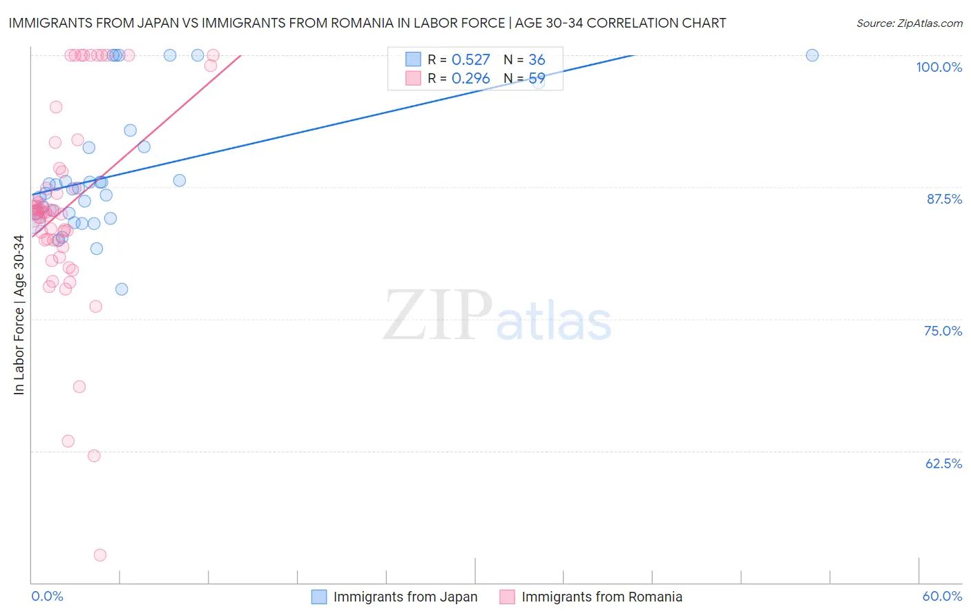 Immigrants from Japan vs Immigrants from Romania In Labor Force | Age 30-34